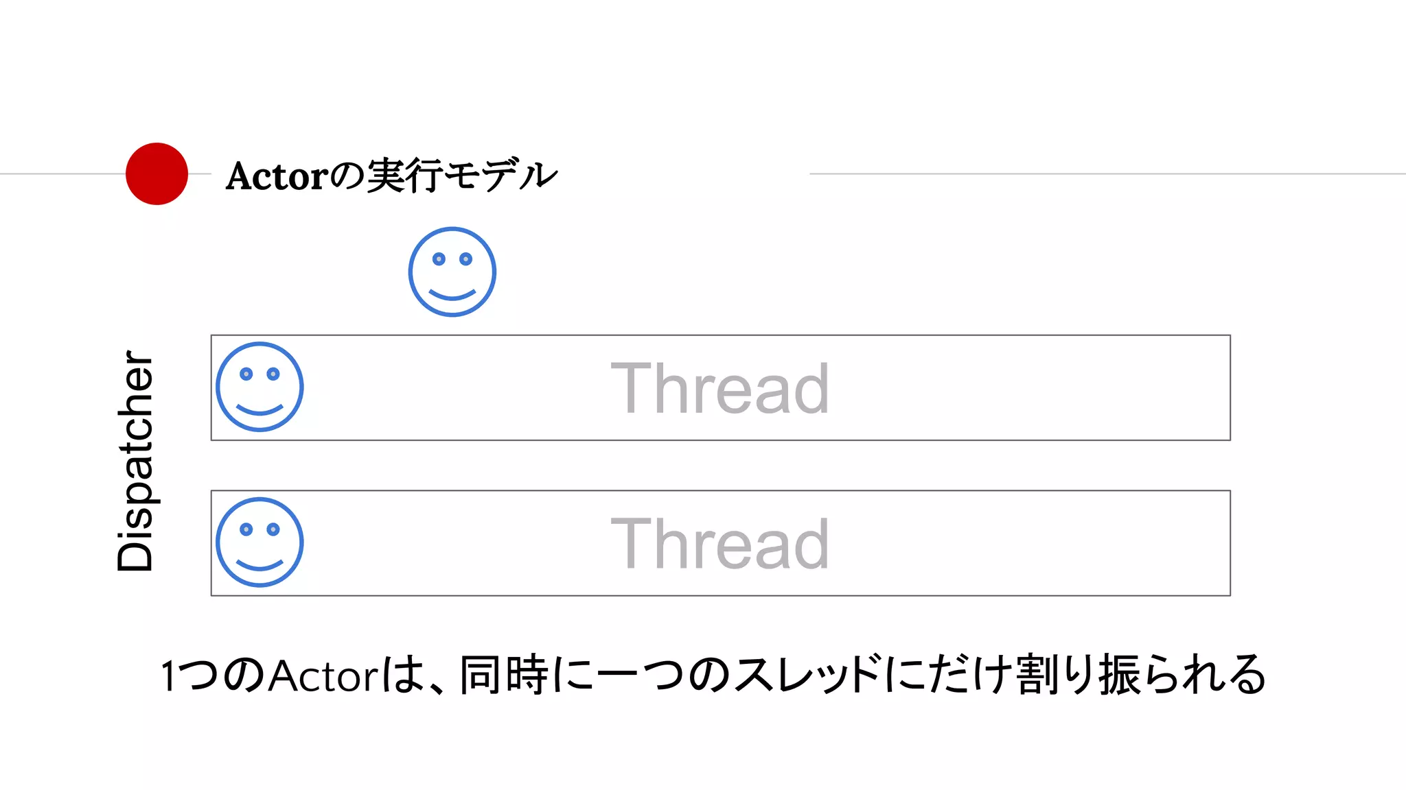 Actorの実行モデル
Thread
Thread
Dispatcher
1つのActorは、同時に一つのスレッドにだけ割り振られる
 