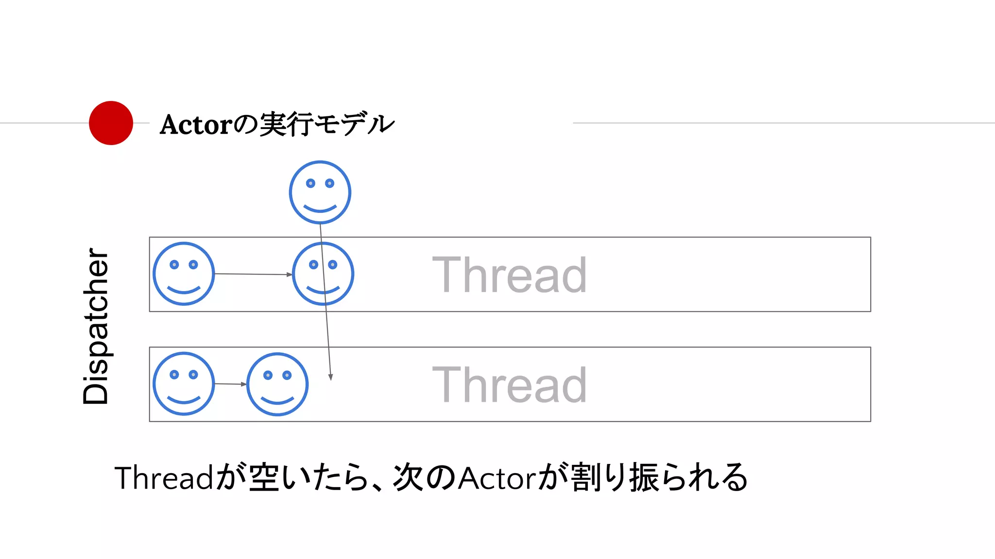 Actorの実行モデル
Thread
Thread
Dispatcher
Threadが空いたら、次のActorが割り振られる
 