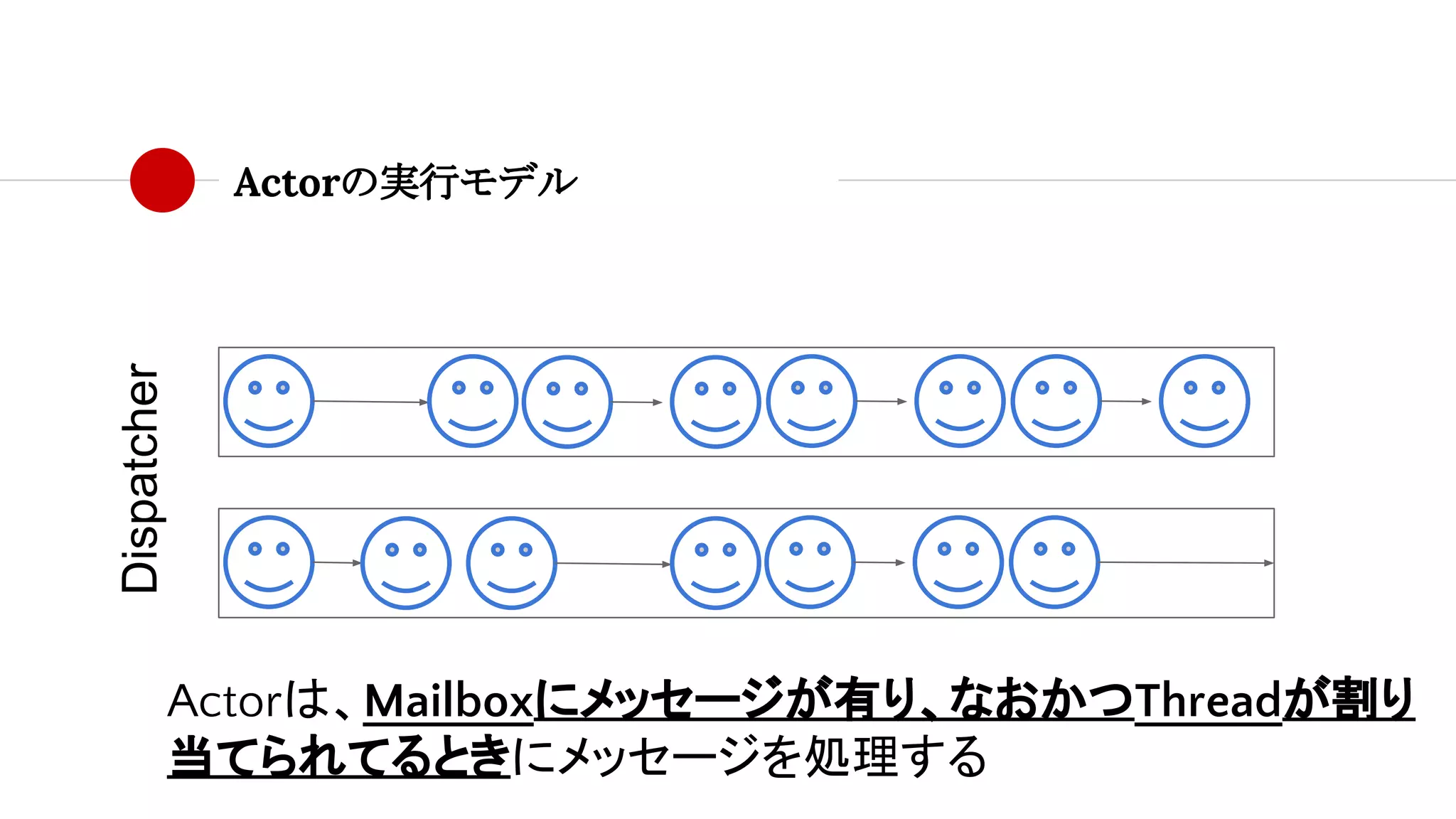 Actorの実行モデル
Dispatcher
Actorは、Mailboxにメッセージが有り、なおかつThreadが割り
当てられてるときにメッセージを処理する
 