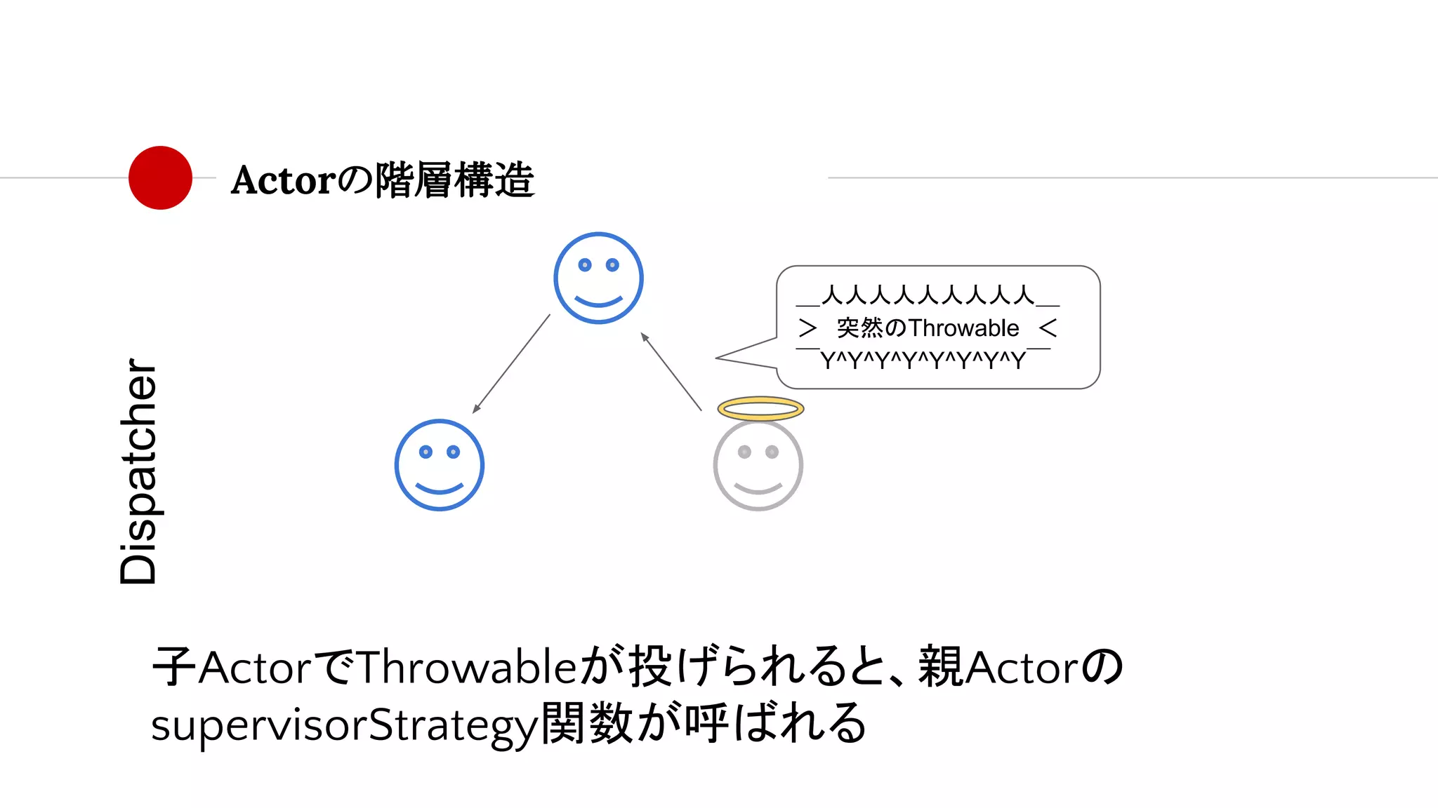 Actorの階層構造
Dispatcher
子ActorでThrowableが投げられると、親Actorの
supervisorStrategy関数が呼ばれる
＿人人人人人人人人人＿
＞　突然のThrowable　＜
￣Y^Y^Y^Y^Y^Y^Y^Y￣
 