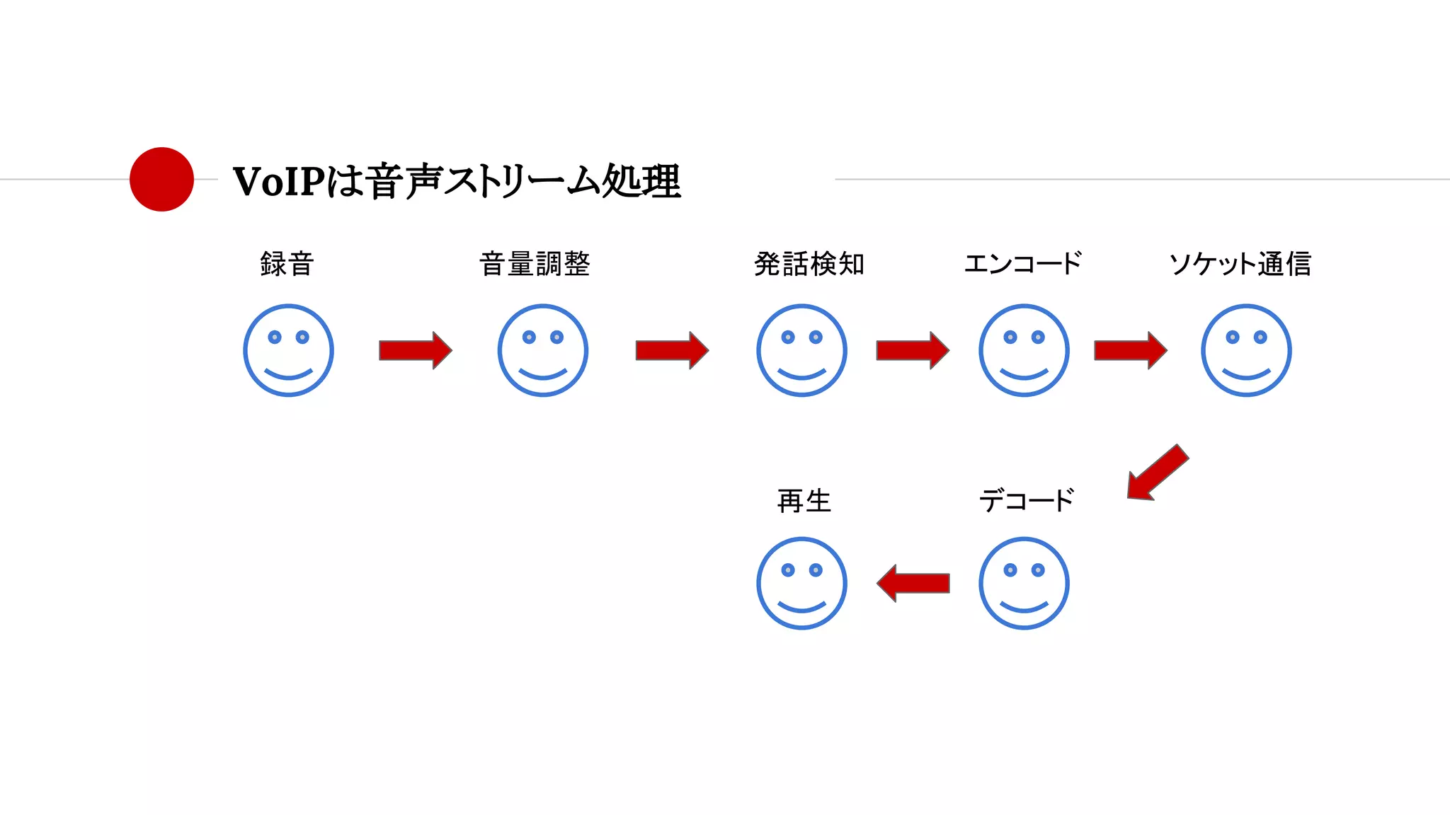 VoIPは音声ストリーム処理
ソケット通信録音 音量調整 発話検知 エンコード
デコード再生
 