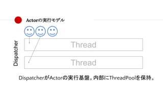 Actorの実行モデル
Thread
Thread
Dispatcher
DispatcherがActorの実行基盤。内部にThreadPoolを保持。
 