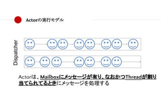 Actorの実行モデル
Dispatcher
Actorは、Mailboxにメッセージが有り、なおかつThreadが割り
当てられてるときにメッセージを処理する
 