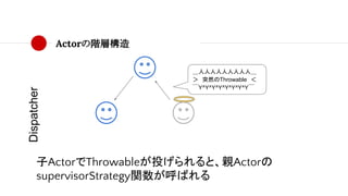 Actorの階層構造
Dispatcher
子ActorでThrowableが投げられると、親Actorの
supervisorStrategy関数が呼ばれる
＿人人人人人人人人人＿
＞　突然のThrowable　＜
￣Y^Y^Y^Y^Y^Y^Y^Y￣
 