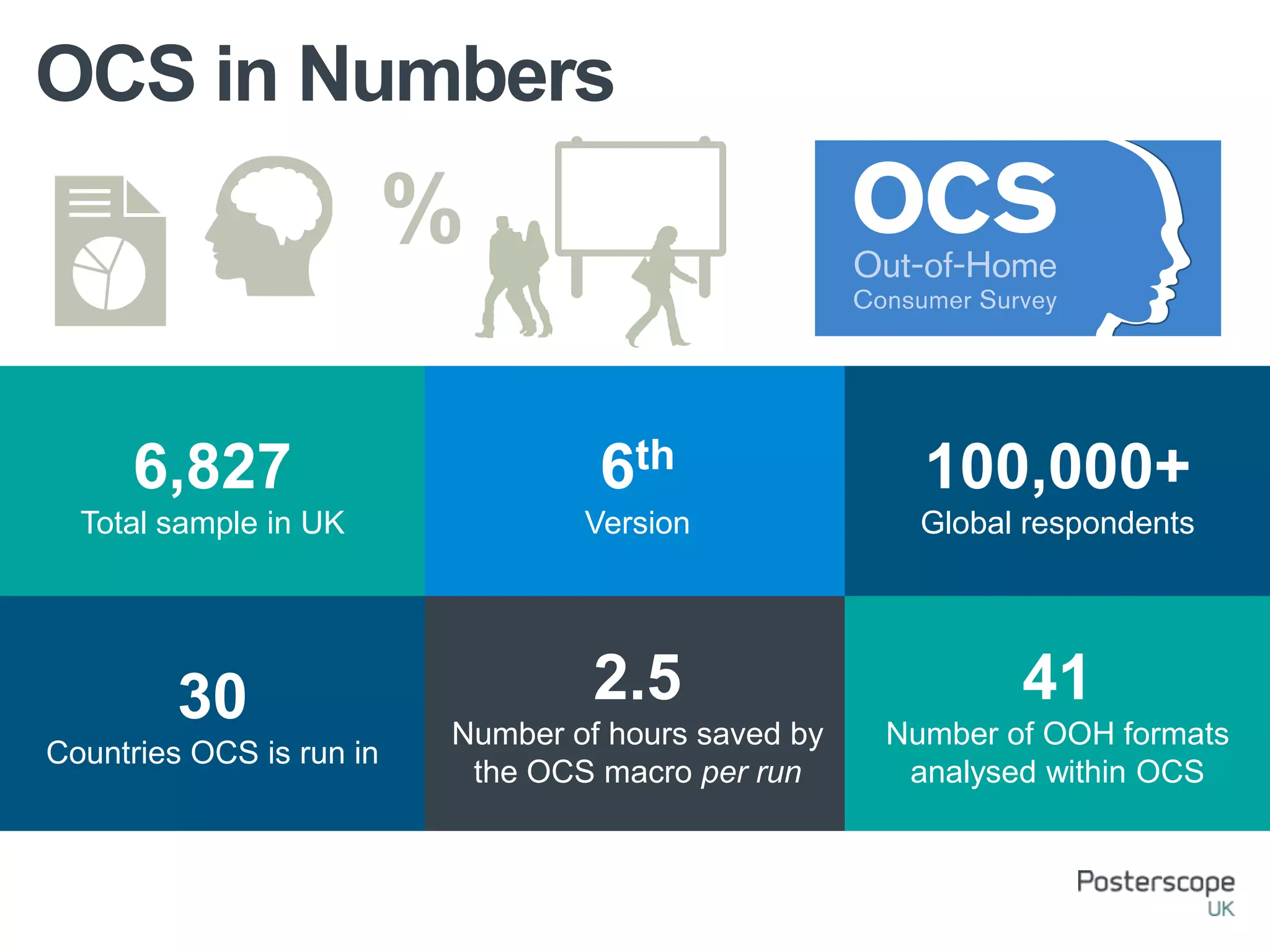 OCS in Numbers
6,827
Total sample in UK
6th
Version
100,000+
Global respondents
30
Countries OCS is run in
2.5
Number of hours saved by
the OCS macro per run
41
Number of OOH formats
analysed within OCS
%
 