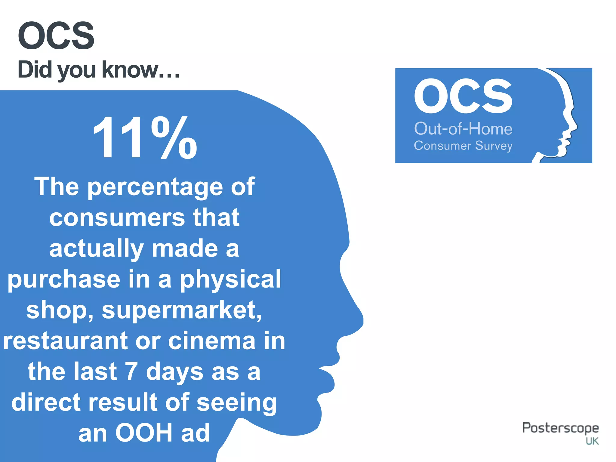 Did you know…
OCS
11%
The percentage of
consumers that
actually made a
purchase in a physical
shop, supermarket,
restaurant or cinema in
the last 7 days as a
direct result of seeing
an OOH ad
 