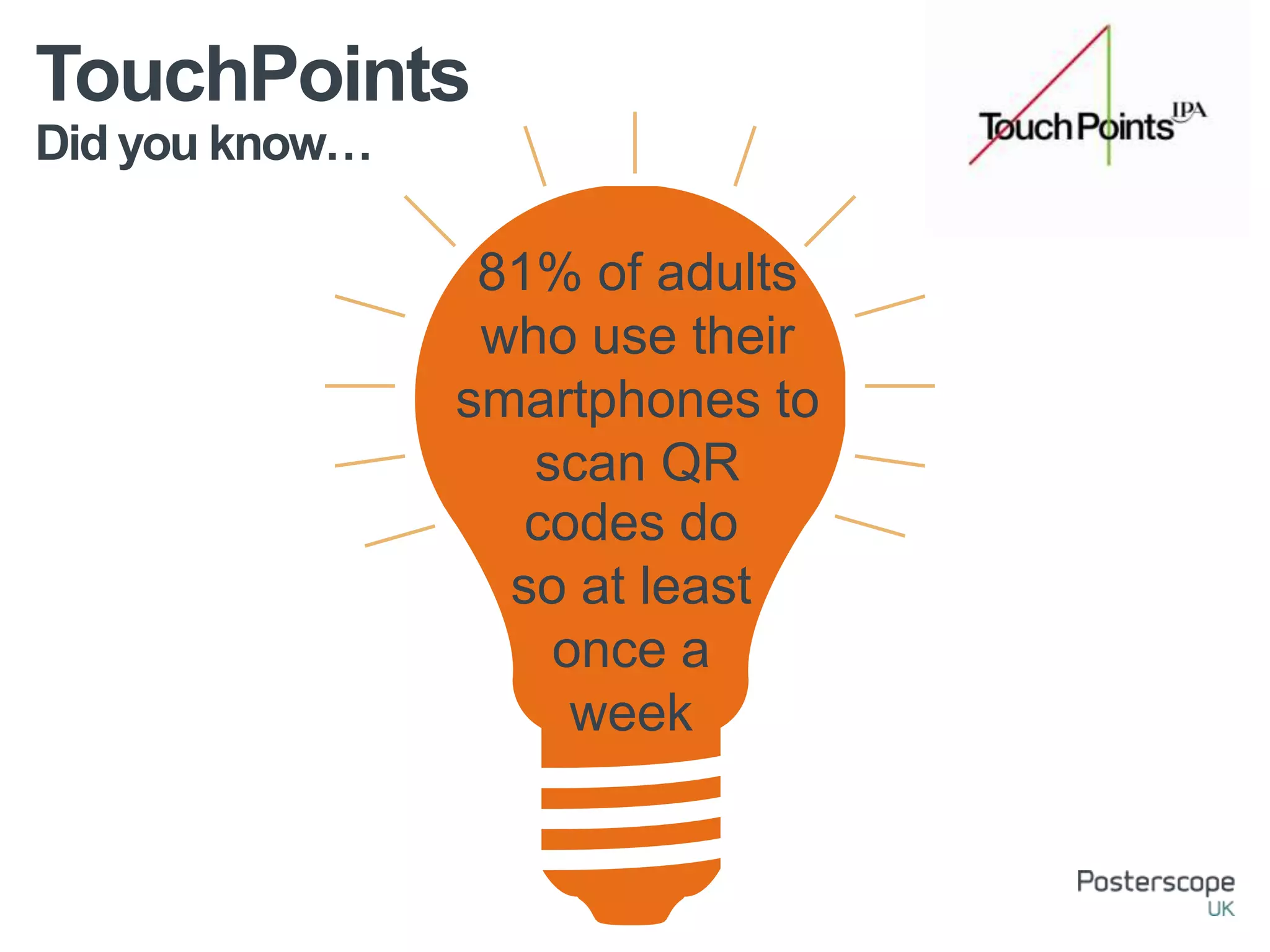 Did you know…
TouchPoints
81% of adults
who use their
smartphones to
scan QR
codes do
so at least
once a
week
 