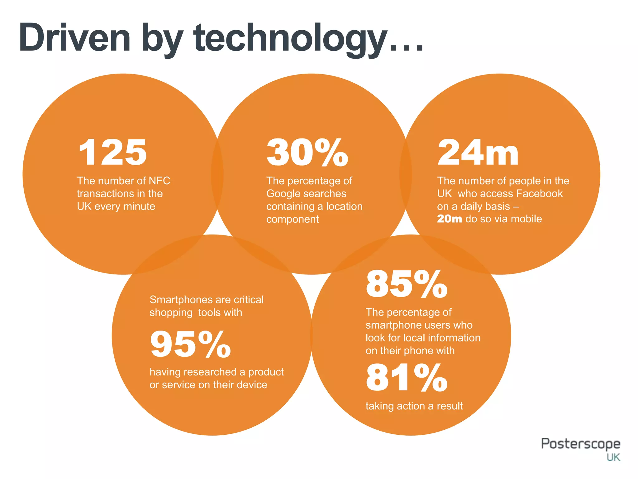 Driven by technology…
30%
The percentage of
Google searches
containing a location
component
Smartphones are critical
shopping tools with
95%
having researched a product
or service on their device
85%
The percentage of
smartphone users who
look for local information
on their phone with
81%
taking action a result
125
The number of NFC
transactions in the
UK every minute
24m
The number of people in the
UK who access Facebook
on a daily basis –
20m do so via mobile
 
