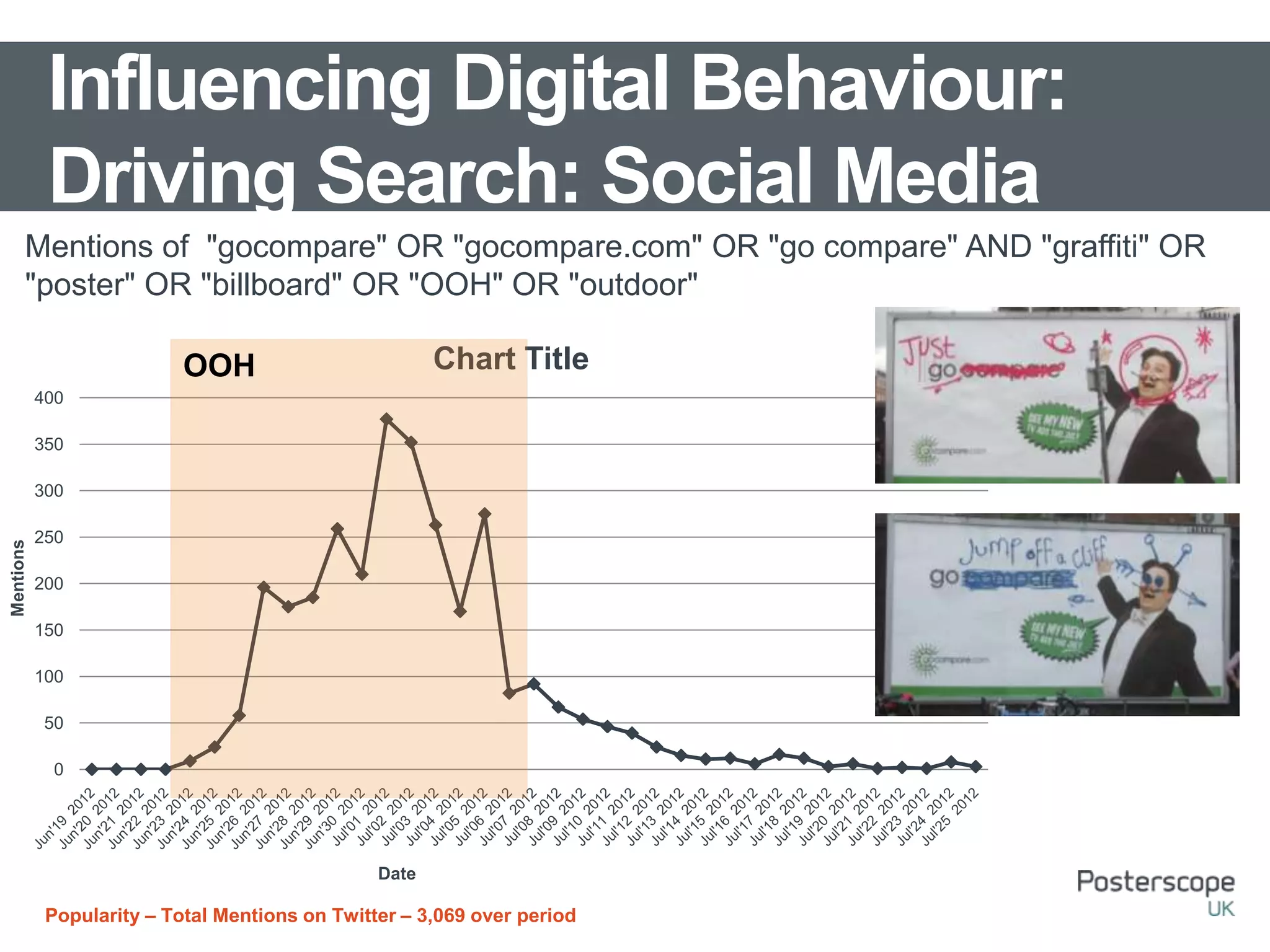 Social Media
Influencing Digital Behaviour: Driving
Search
Mentions of "gocompare" OR "gocompare.com" OR "go compare" AND "graffiti" OR
"poster" OR "billboard" OR "OOH" OR "outdoor"
0
50
100
150
200
250
300
350
400
Chart TitleOOH
Popularity – Total Mentions on Twitter – 3,069 over period
Influencing Digital Behaviour:
Driving Search: Social Media
Mentions
Date
 