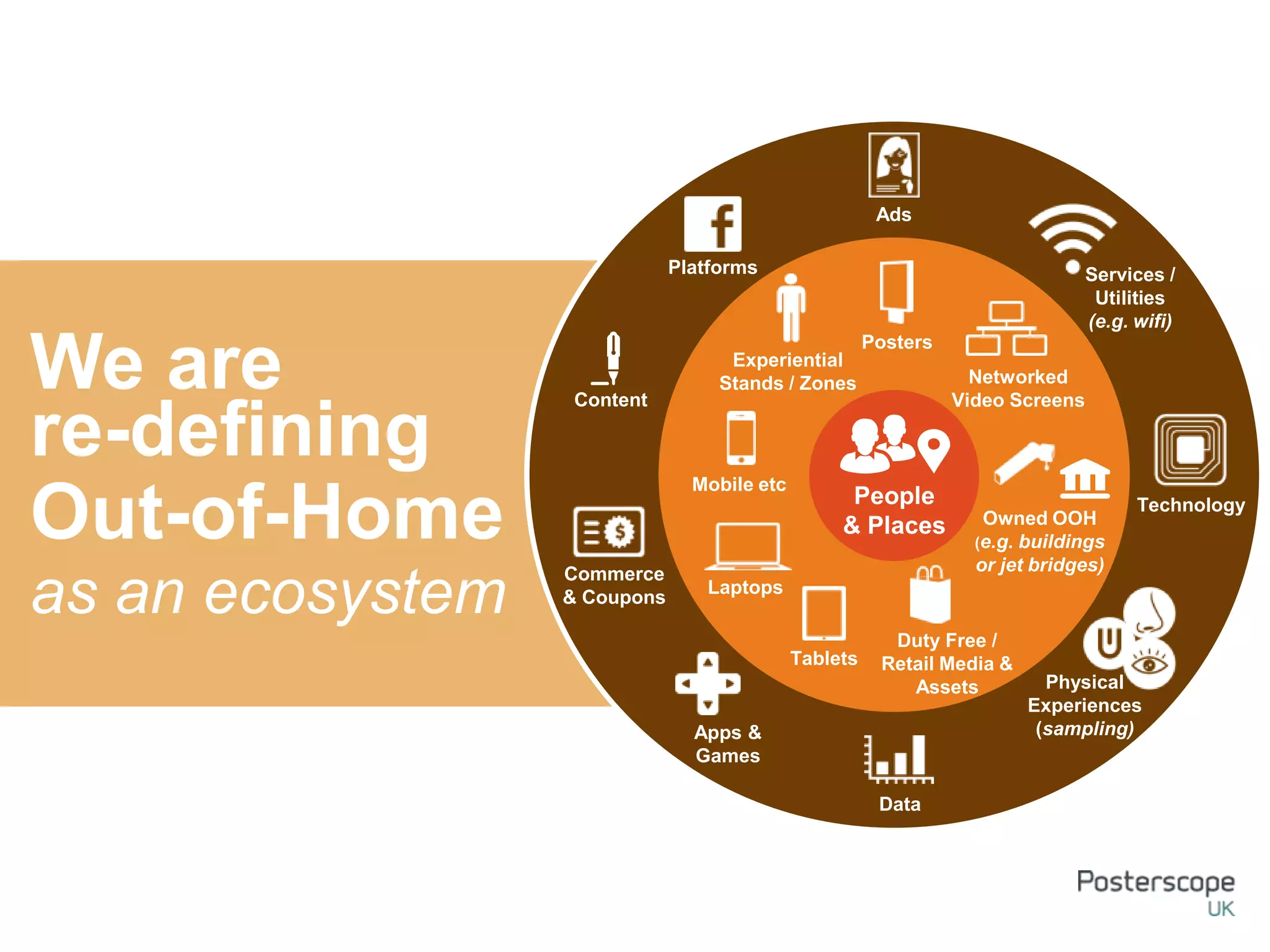We are
Posters
Laptops
Tablets
Duty Free /
Retail Media &
Assets
Owned OOH
(e.g. buildings
or jet bridges)
Networked
Video ScreensContent
Physical
Experiences
(sampling)
Experiential
Stands / Zones
Platforms
Apps &
Games
Commerce
& Coupons
Mobile etc
Data
Technology
Ads
People
& Places
Services /
Utilities
(e.g. wifi)
re-defining
Out-of-Home
as an ecosystem
 