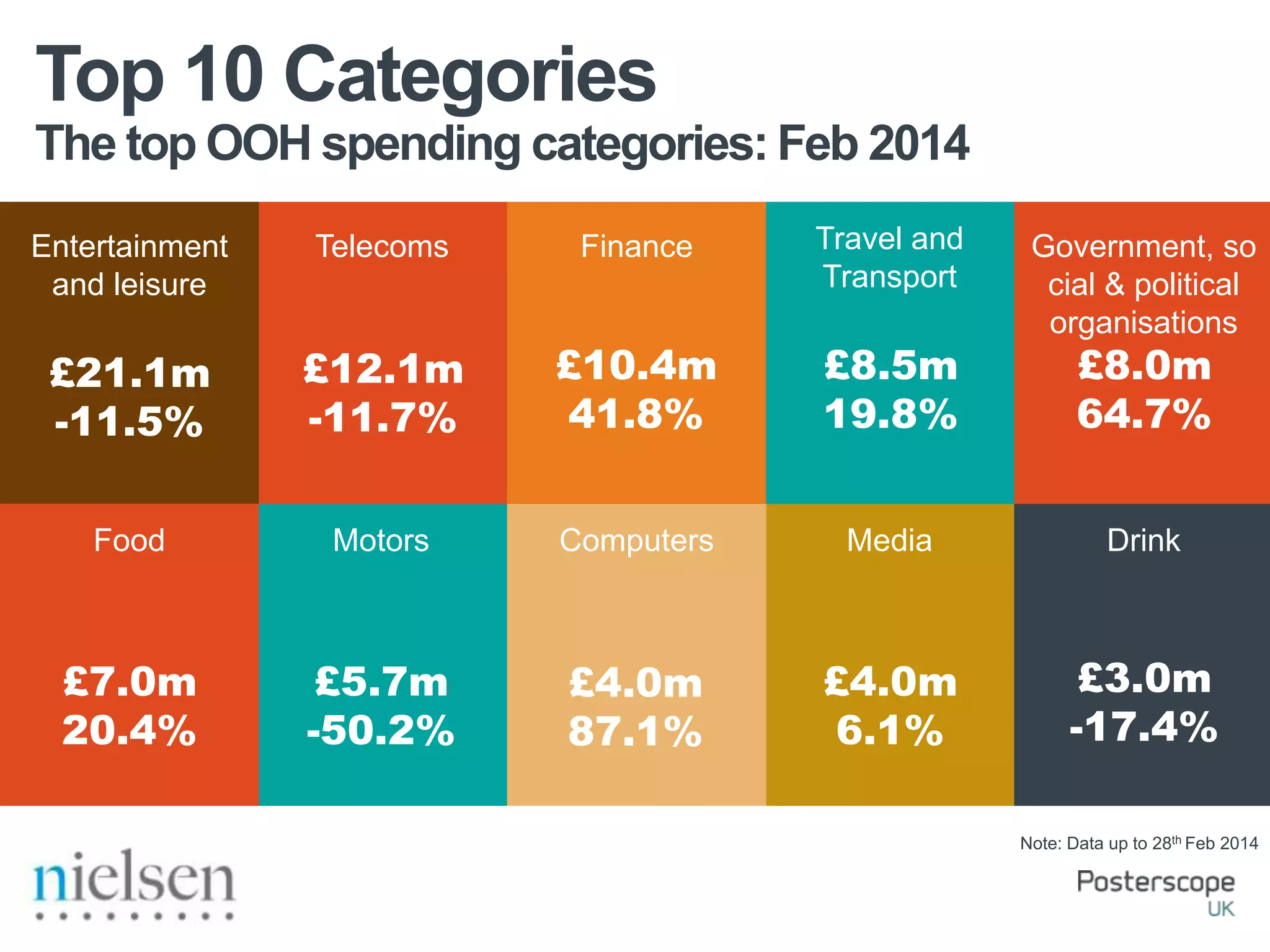 The top OOH spending categories: Feb 2014
Top 10 Categories
Entertainment
and leisure
Drink
Telecoms Finance Travel and
Transport
Government, so
cial & political
organisations
Food Motors Computers Media
£21.1m
-11.5%
£12.1m
-11.7%
£10.4m
41.8%
£8.5m
19.8%
£8.0m
64.7%
£3.0m
-17.4%
£4.0m
6.1%
£4.0m
87.1%
£5.7m
-50.2%
£7.0m
20.4%
Note: Data up to 28th Feb 2014
 