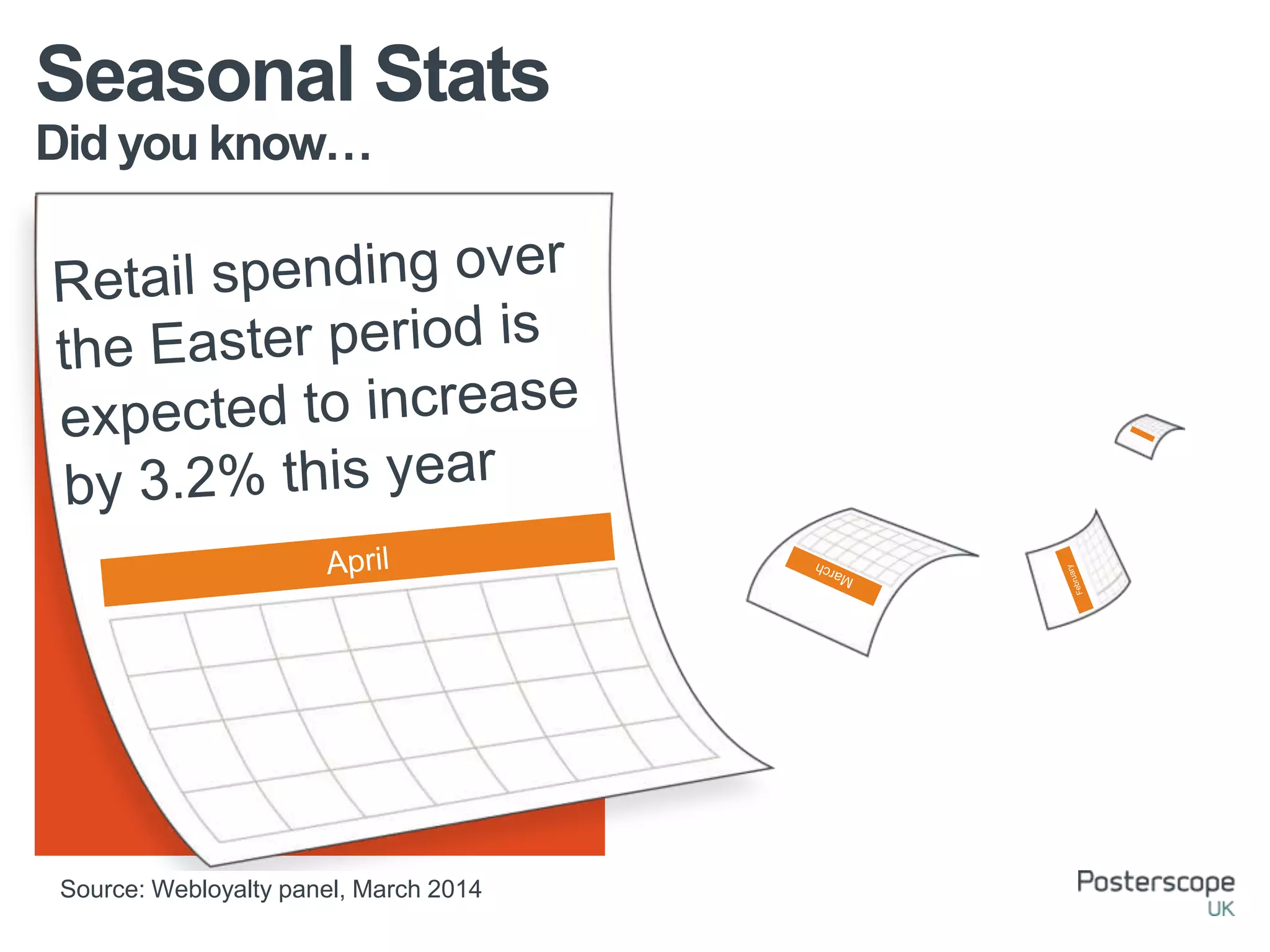 Did you know…
Seasonal Stats
Source: Webloyalty panel, March 2014
 