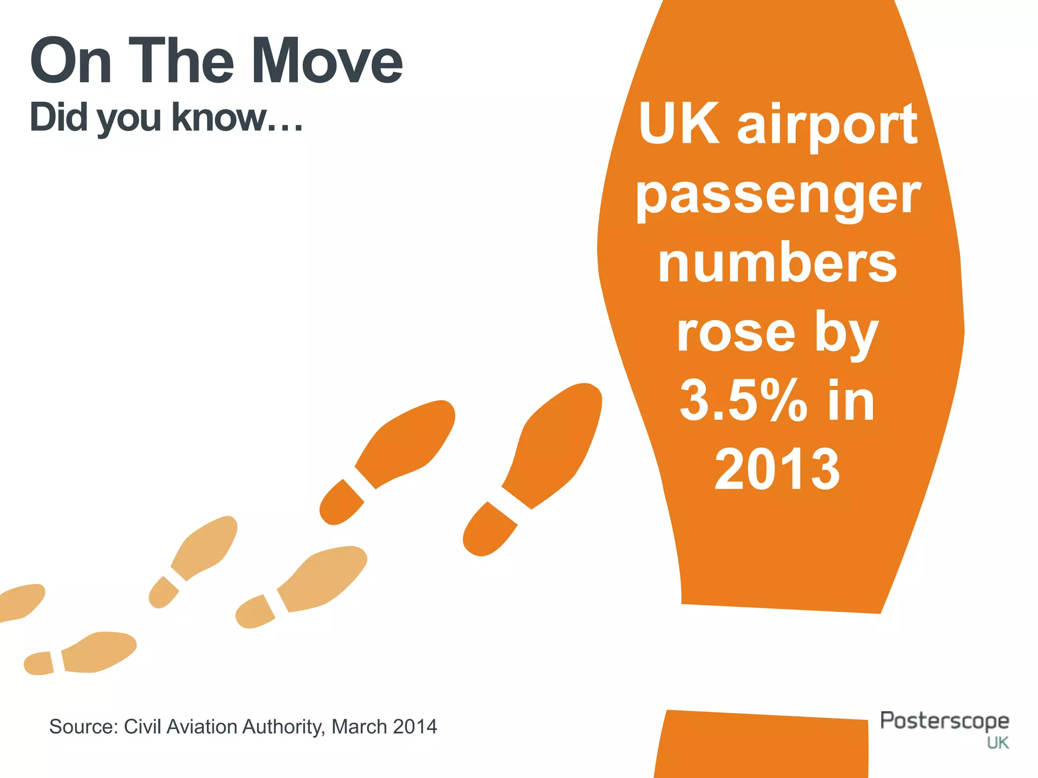 Did you know…
On The Move
UK airport
passenger
numbers
rose by
3.5% in
2013
Source: Civil Aviation Authority, March 2014
 