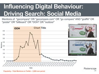 Social Media
Influencing Digital Behaviour: Driving
Search
Mentions of "gocompare" OR "gocompare.com" OR "go compare" AND "graffiti" OR
"poster" OR "billboard" OR "OOH" OR "outdoor"
0
50
100
150
200
250
300
350
400
Chart TitleOOH
Popularity – Total Mentions on Twitter – 3,069 over period
Influencing Digital Behaviour:
Driving Search: Social Media
Mentions
Date
 