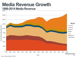 1999-2014 Media Revenue
Media Revenue Growth
Source: Aegis Media & WARC
0
2,000
4,000
6,000
8,000
10,000
12,000
14,000
16,000
18,000
1999 2000 2001 2002 2003 2004 2005 2006 2007 2008 2009 2010 2011 2012 2013 2014
Internet
Outdoor
Cinema
Radio
TV
Magazines
Newspapers
Media
Year
Annualtotalmediaspendin£m
 