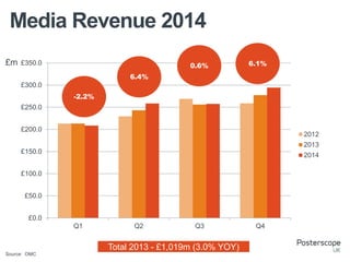£0.0
£50.0
£100.0
£150.0
£200.0
£250.0
£300.0
£350.0
Q1 Q2 Q3 Q4
2012
2013
2014
Media Revenue 2014
Source: OMC
Total 2013 - £1,019m (3.0% YOY)
-2.2%
6.4%
0.6% 6.1%£m
 
