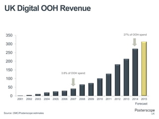 UK Digital OOH Revenue
0
50
100
150
200
250
300
350
2001 2002 2003 2004 2005 2006 2007 2008 2009 2010 2011 2012 2013 2014 2015
Source: OMC/Posterscope estimates
3.8% of OOH spend
27% of OOH spend
Forecast
 