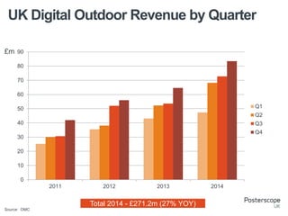 0
10
20
30
40
50
60
70
80
90
2011 2012 2013 2014
Q1
Q2
Q3
Q4
UK Digital Outdoor Revenue by Quarter
Source: OMC
Total 2014 - £271.2m (27% YOY)
£m
 