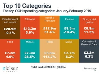 The top OOH spending categories: January-February 2015
Top 10 Categories
Entertainment
and leisure
Media
Telecoms
Food
Finance
Travel &
Transport
Motors Cosmetics &
Personal Care
Retail
£20.9m
-0.1%
£13.3m
5.9%
£12.9m
51.4%
£9.3m
-10.4%
£8.9m
11.3%
£3.2m
6.2%
£3.7m
-6.3%
£3.8m
114.7%
£7.3m
26.5%
£7.3m
4.6%
Govt, social,
politics
Total market £100.2m (+6.0%)
 