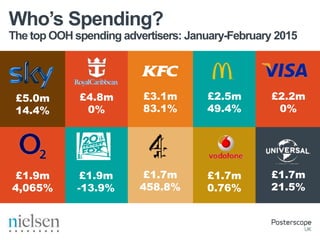 The top OOH spending advertisers: January-February 2015
Who’s Spending?
£5.0m
14.4%
£4.8m
0%
£3.1m
83.1%
£2.5m
49.4%
£2.2m
0%
£1.7m
21.5%
£1.7m
0.76%
£1.7m
458.8%
£1.9m
-13.9%
£1.9m
4,065%
 