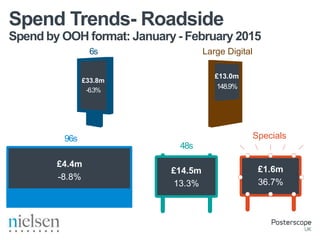 Spend by OOH format: January - February 2015
Spend Trends- Roadside
£13.0m
148.9%
Large Digital6s
£33.8m
-6.3%
48s
£14.5m
13.3%
96s
£4.4m
-8.8%
Specials
£1.6m
36.7%
 