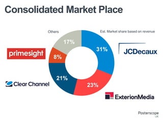 31%
23%
21%
8%
17%
Consolidated Market Place
Others Est. Market share based on revenue
 