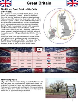 Great Britain
The UK and Great Britain – What’s the
Difference?
It is a question we often get asked; The UK, Britain, Great
Britain, The British Isles, England… what’s the difference?
The UK is short for The United Kingdom of Great Britain and
Northern Ireland. It is a sovereign state, and is made up of four
countries; England, Scotland, Wales and Northern Ireland. It is
a political name and everyone from UK can call themselves
British, but generally people from Scotland call themselves
Scottish. People from wales call themself welsh and people
from Northern Ireland call themselves British or Irish.
Great Britain is not a country; it is a landmass. It is known as
‘Great’ because it is the largest island in the British Isles, and
houses the countries of England, Scotland and Wales within its
shores. The
British Isles is the name of a group of islands situated off the
north western corner of mainland Europe. It is made up of
Great Britain, Ireland, The Isle of Man, The Isles of Scilly, The
Channel Islands (including Guernsey, Jersey, Sark and
Alderney), as well as over 6,000 other smaller islands.
Country Capital People Language Flag Religion
Great Britain London The British English It is diverse, complex and
multicultural
England London The English English
Anglican, Roman Catholic,
Jews and Muslims
Scotland Edinburgh The Scots Scottish/English Presbyterian
Wales Cardiff The Welsh Welsh/English Cristianity, Buddhists, hindus
NorthernIreland Belfast The Irish Irish/English
Protestan, anglican and
Roman catholic
UK
Interesting Fact:
Major Oak is a centennial oak. Its age is established between 900
and 1000 years, and is considered the largest tree in Britain. It is
located in the Sherwood Forest, near the town of Edwinstowe in
Nottinghamshire. According to local legends, this tree served as a
refuge for Robin Hood and his crew; with an arboreal canopy of 28
meters and an approximate weight of 23 tons.
3
 