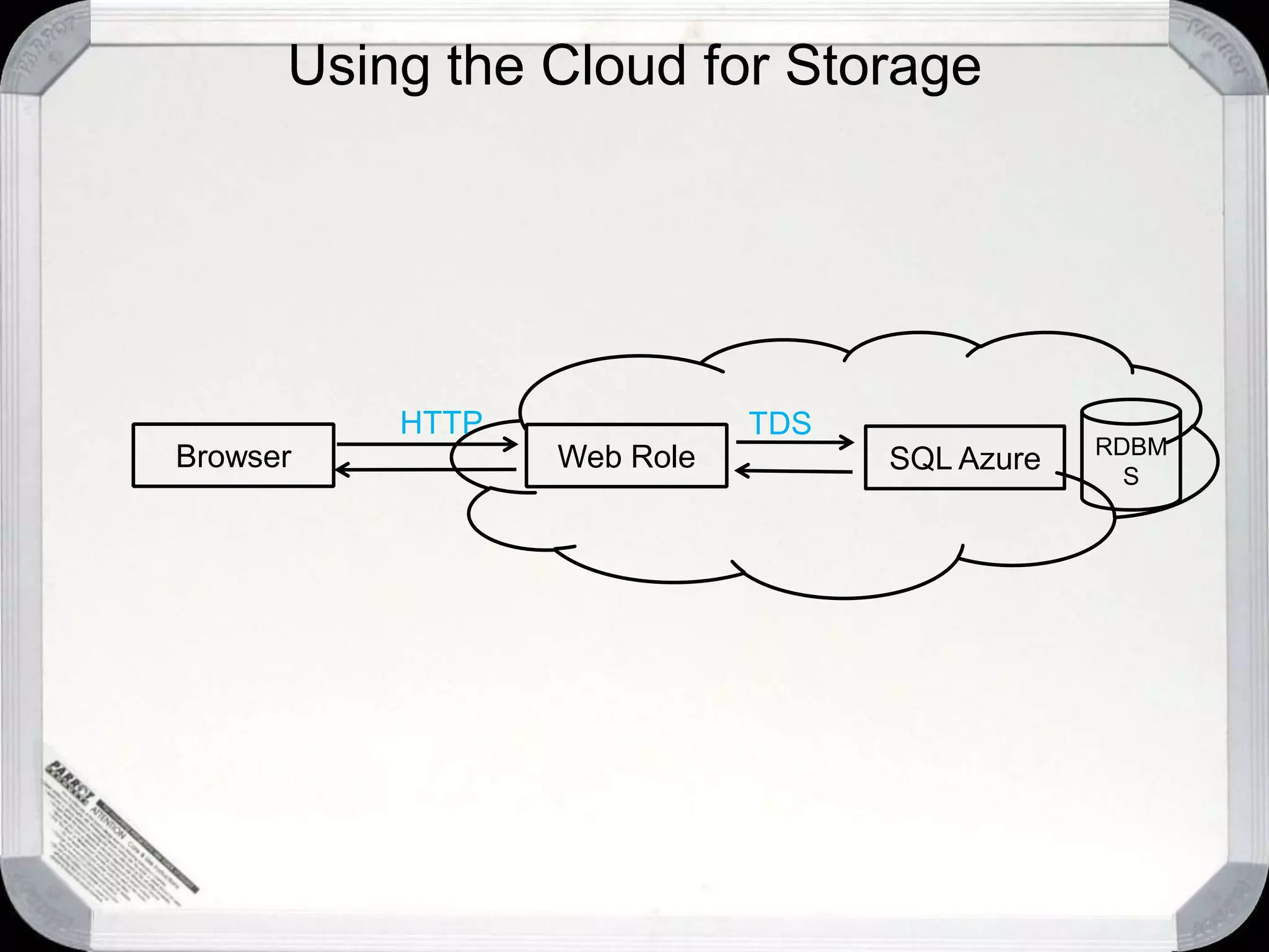 Lessons LearnedAzure Storage - RESTfulREST is *not* TDSBe prepared to parseLINQ and XML classes helpSometimes, string parsing is the best choiceDon’t forget to close your HTTP connectionsAzure storage names are pickySo are Azure key valuesIt’s possible to create an entity in a table and not be able to update or delete it
