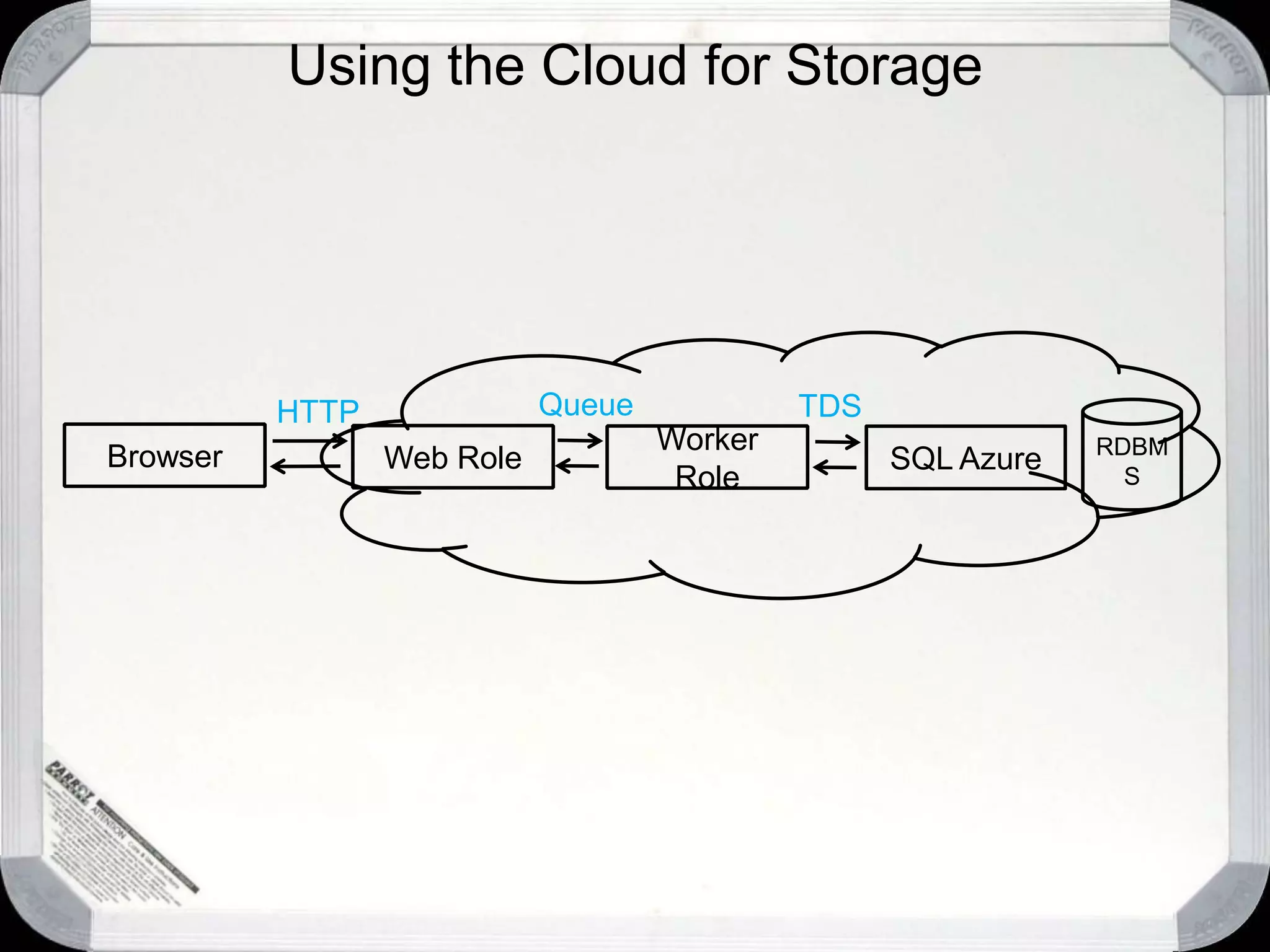 Lessons LearnedAzure Storage – Roundtrips are expensiveOften better to pull back more than you need vs. multiple roundtripsLINQ on results in memory is fast & flexibleforeach works well toodon’t forget the break;Sort and cache tables on the web tierUse XML Serialization to write the results to local storageIt’s generally faster to hydrate from local storageNot as fast as caching in memory