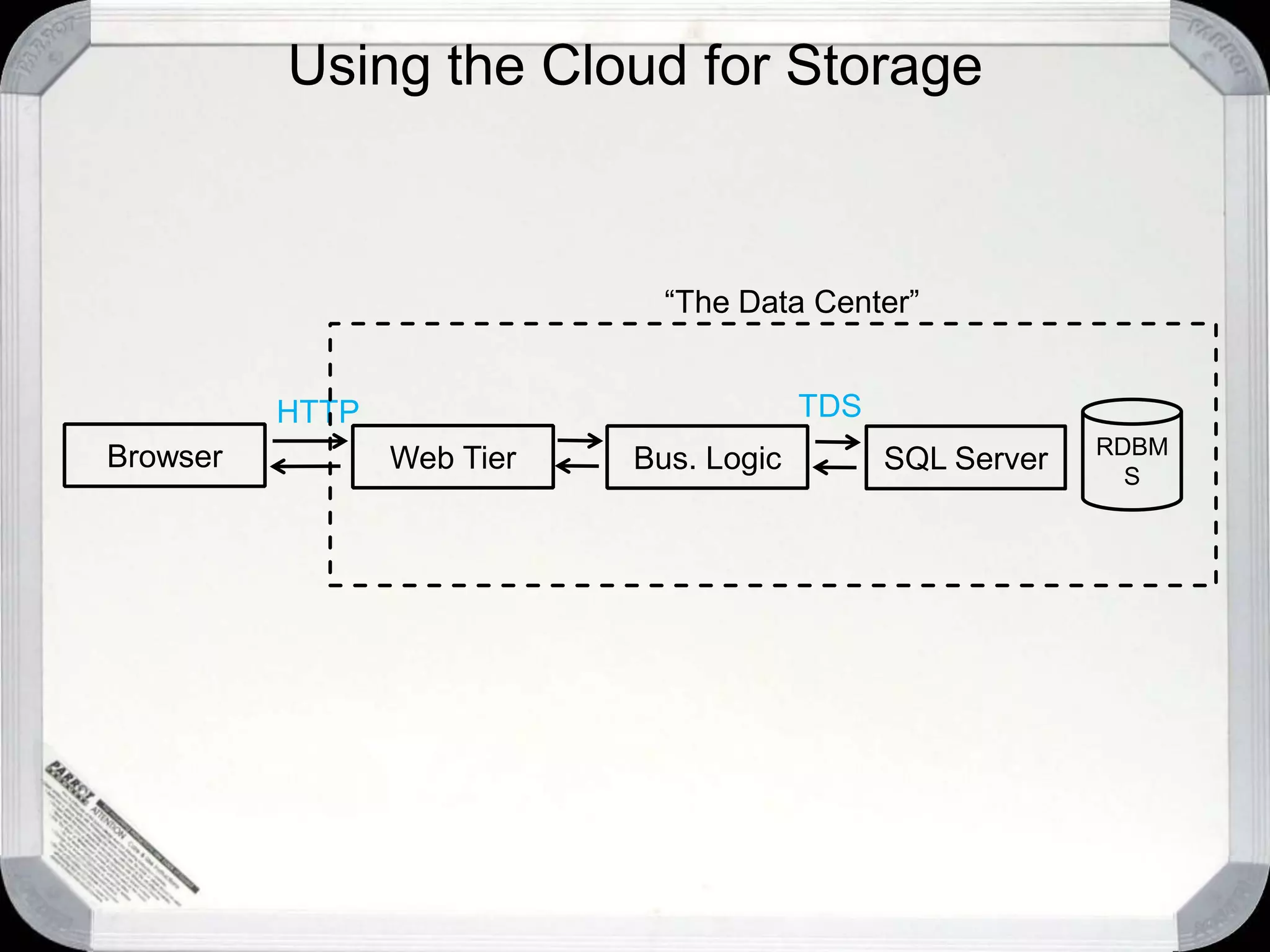 Blobs, Tables, Relational