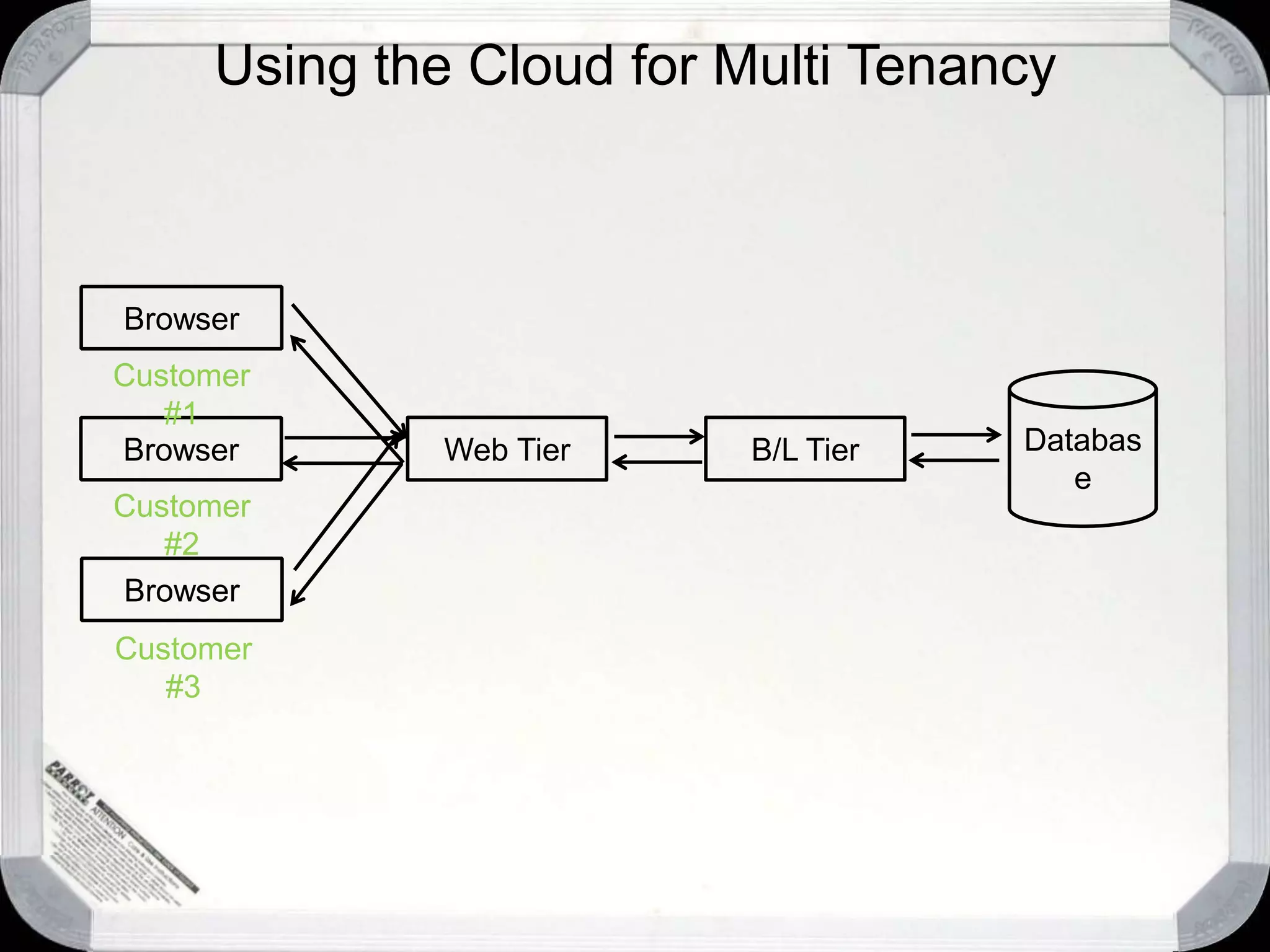Simple asynchronous dispatch queueCreate and delete queuesMessage:Retrieved at least onceMax size 8kbOperations:EnqueueDequeueRemoveMessageQueues