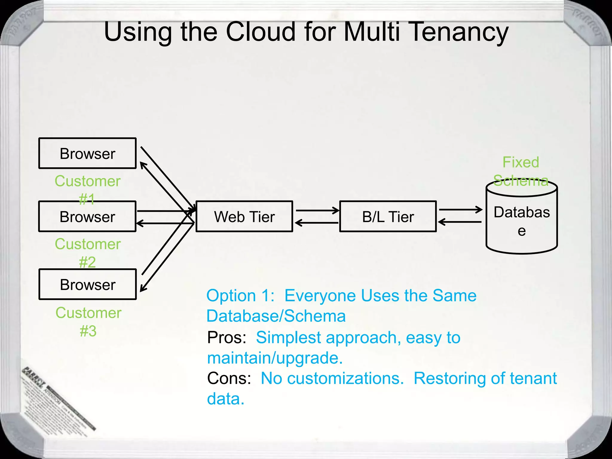 “…but need to serve multiple customers”Patterns for Cloud Computing