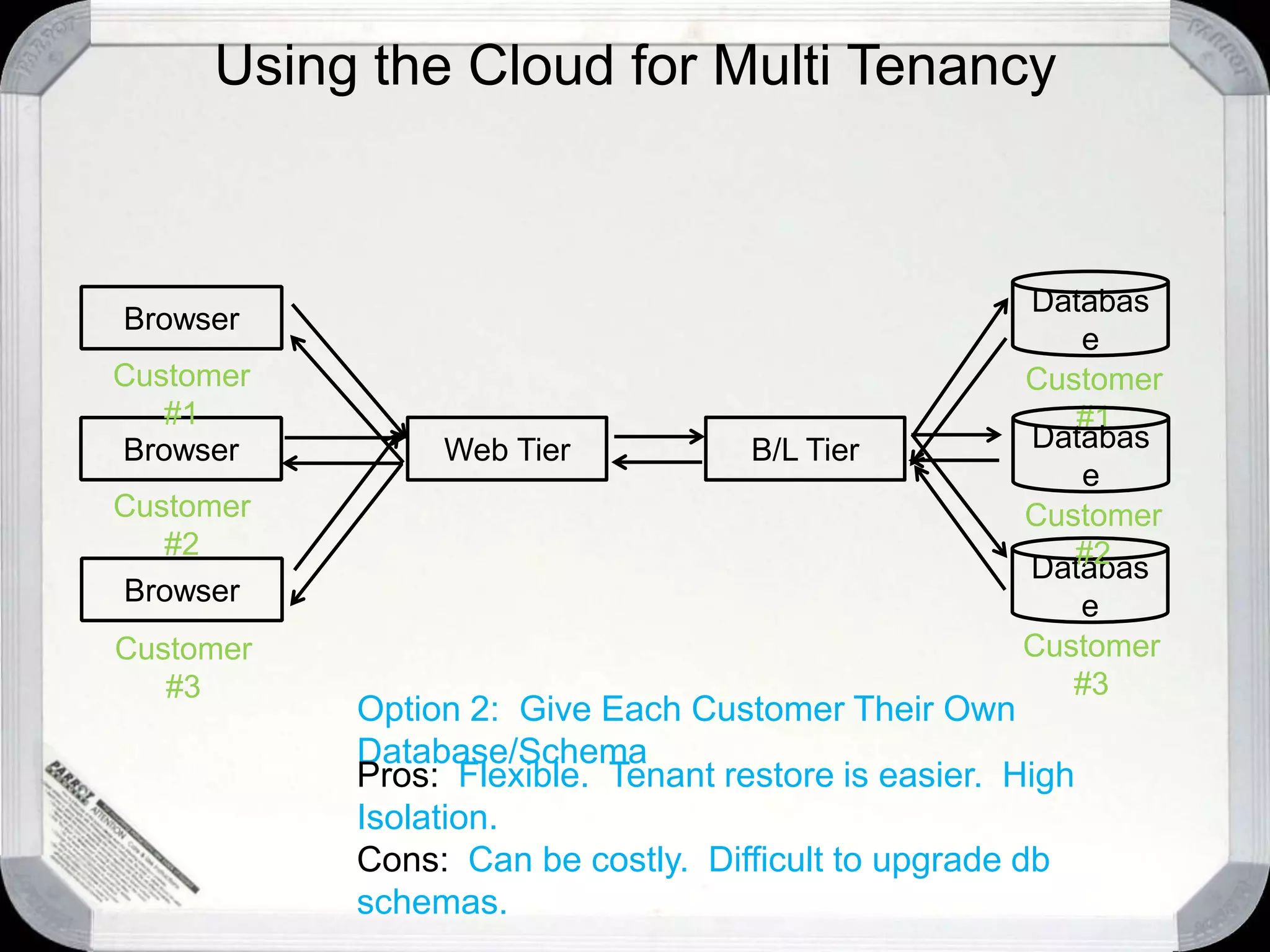 “Without creating separate codebases!”Patterns for Cloud Computing