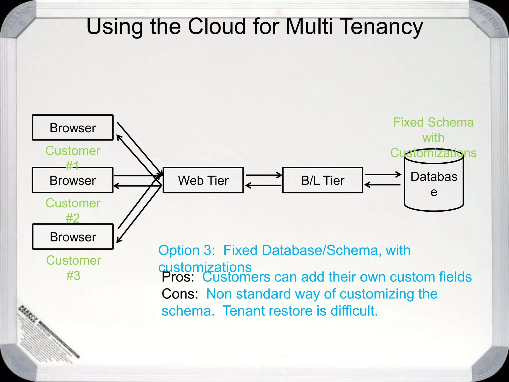 Using the Cloud for Multi TenancyDatabaseWeb TierB/L TierBrowserCustomer #1