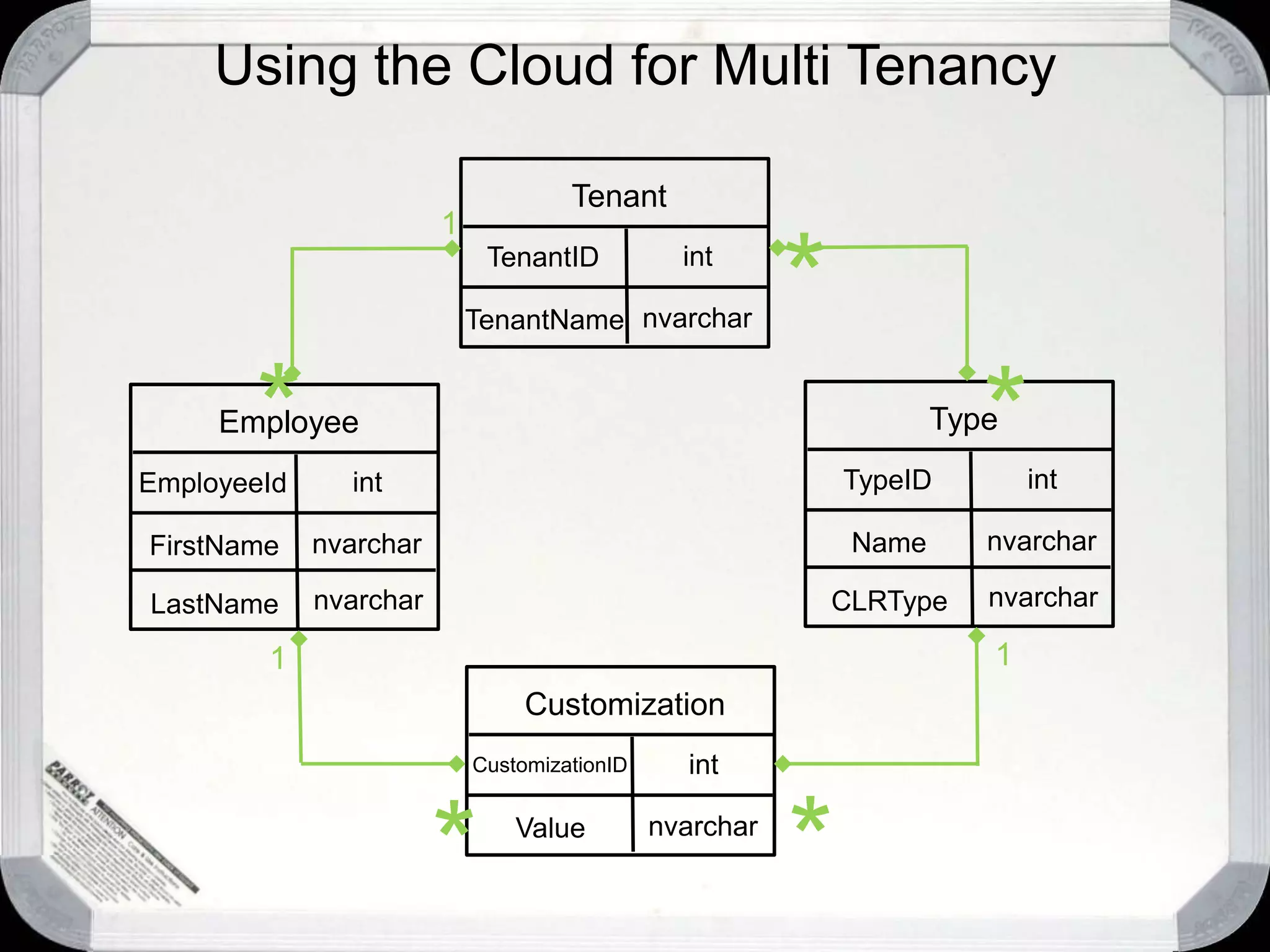 How would Jim do this today on premises?