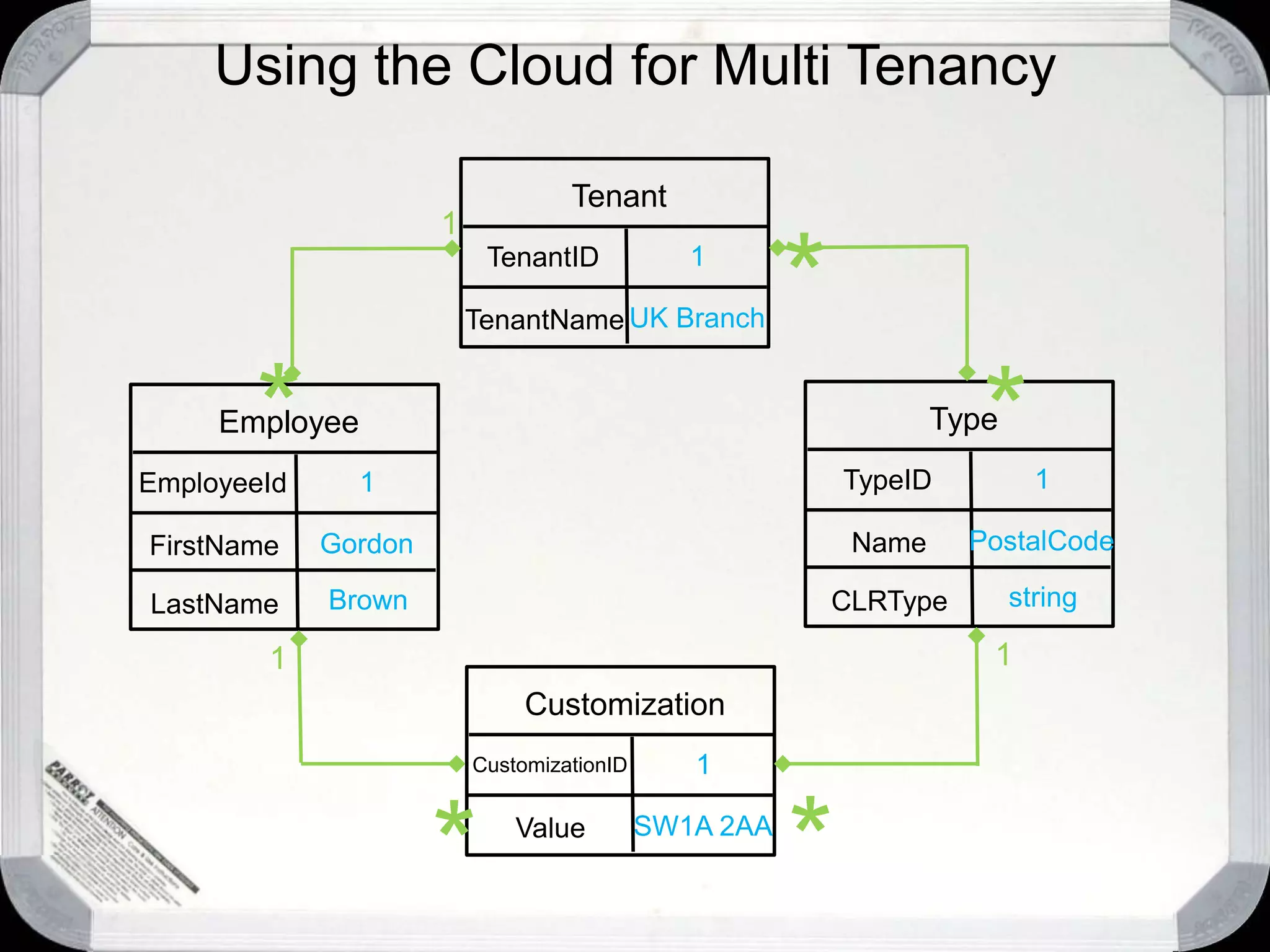 #2 - Using the Cloud for Multi TenancyHow would Jim do this today on premises?DatabaseWeb TierB/L TierBrowserCustomer #1DatabaseWeb TierB/L TierBrowserCustomer #2DatabaseWeb TierB/L TierBrowserCustomer #3