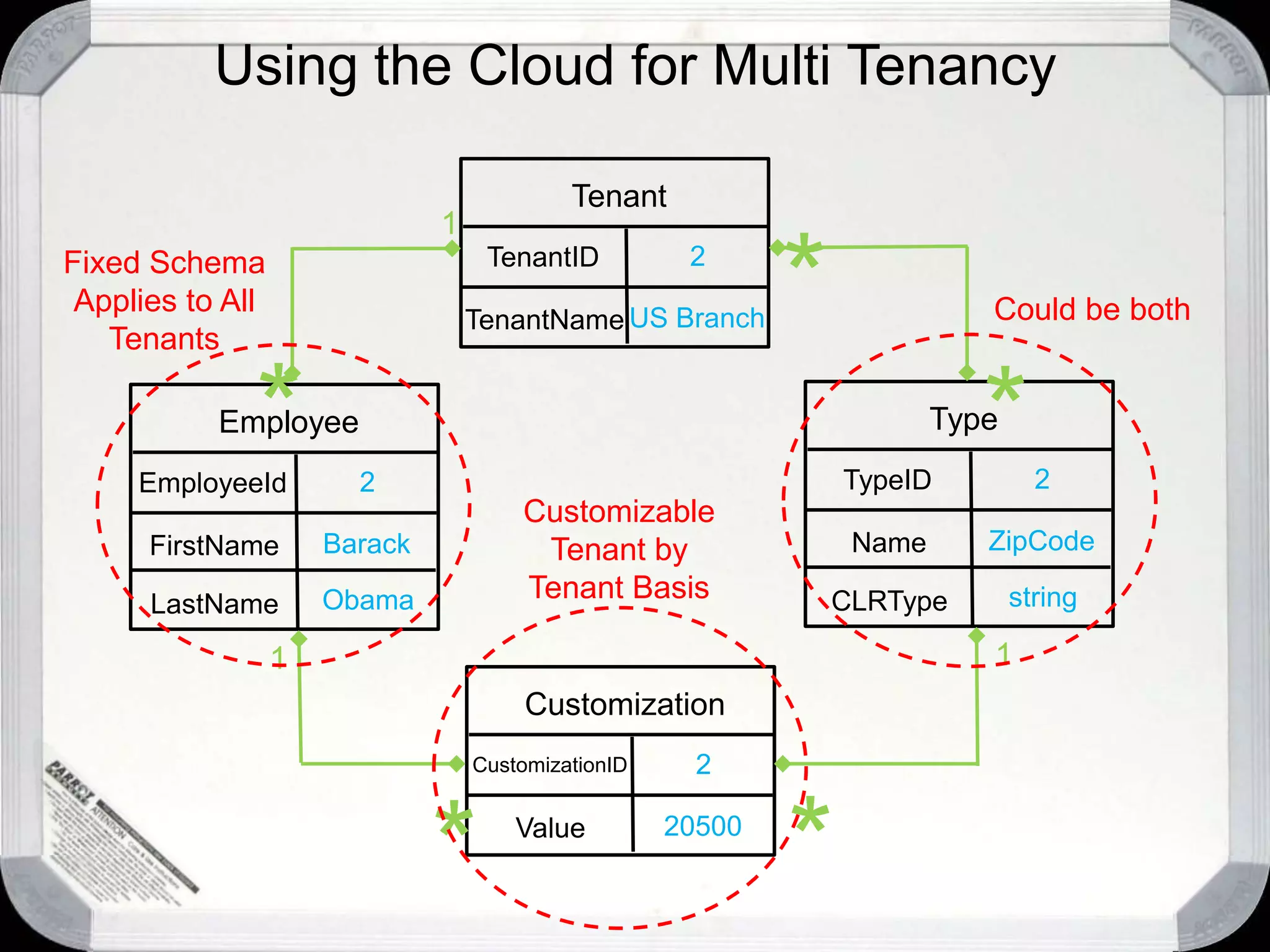 Using the Cloud for Multi TenancyBrowserCustomer #1DatabaseWeb TierB/L TierBrowserCustomer #2BrowserCustomer #3