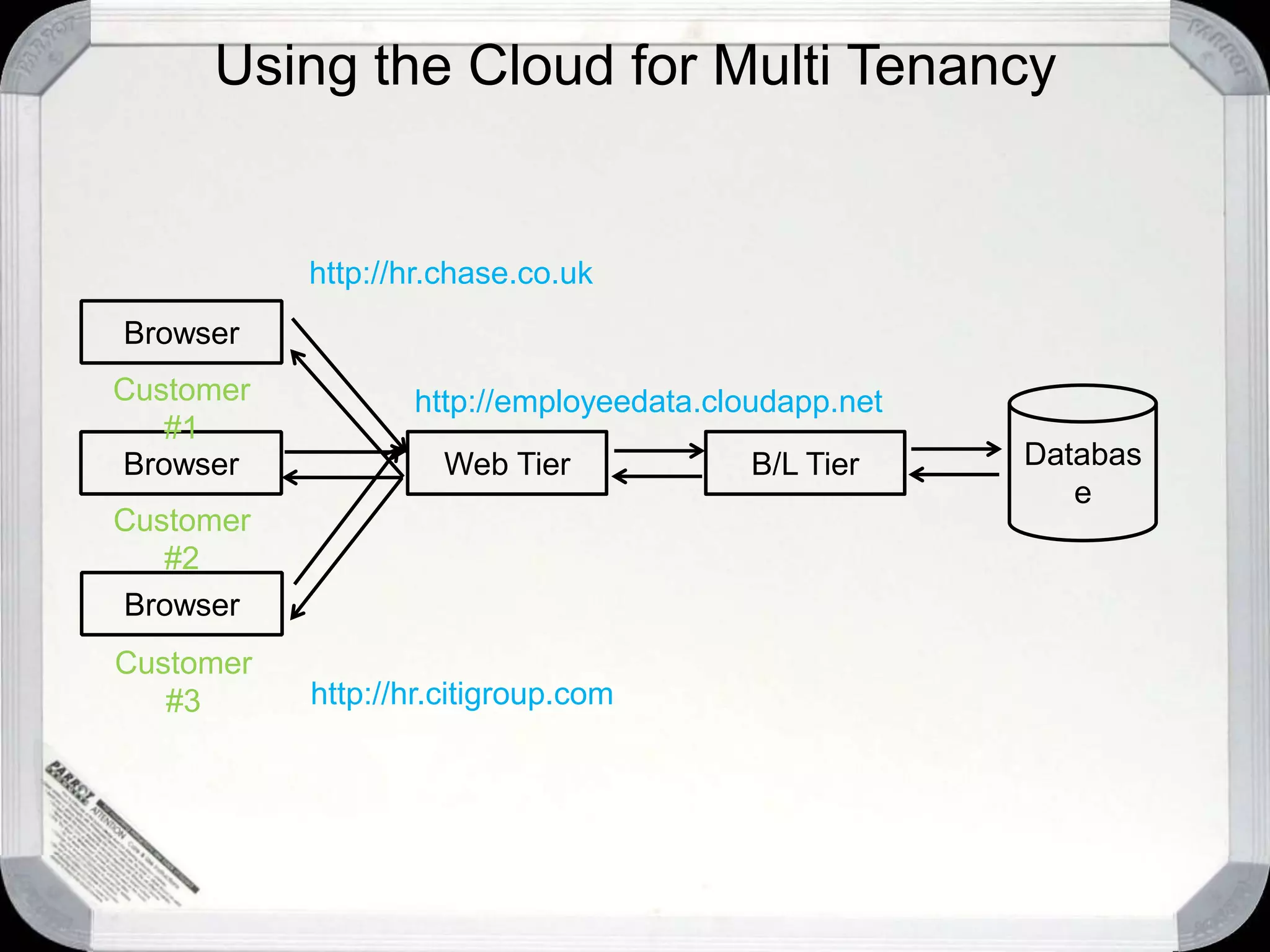 Using the Cloud for Multi TenancyTenant1*1TenantIDUK BranchTenantName**TypeEmployee1TypeID1EmployeeIdPostalCodeNameGordonFirstNamestringBrownCLRTypeLastName11Customization1CustomizationID**SW1A 2AAValue