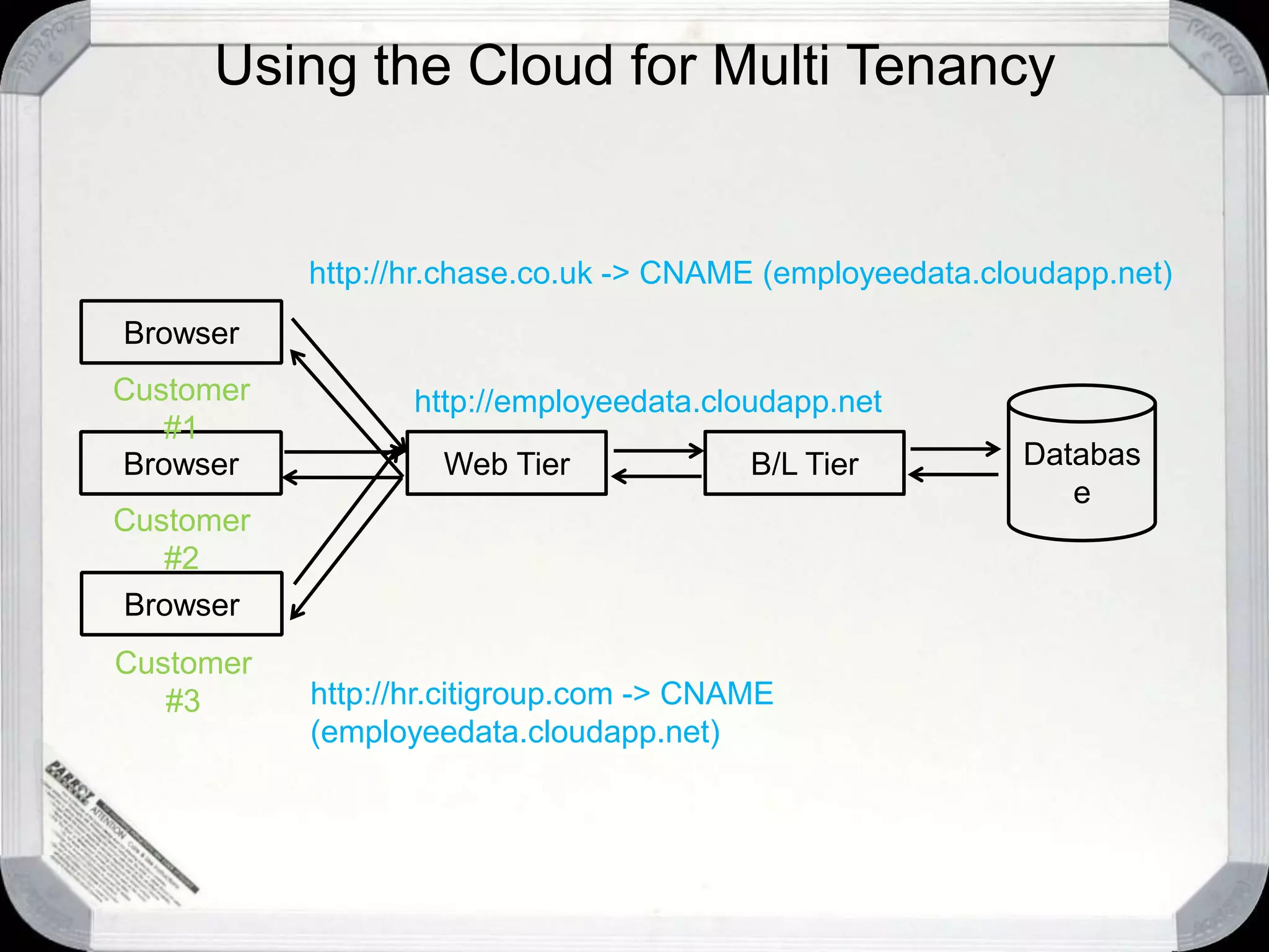 Using the Cloud for Multi TenancyTenant1*2TenantIDUS BranchTenantName**TypeEmployee2TypeID2EmployeeIdZipCodeNameBarackFirstNamestringObamaCLRTypeLastName11Customization2CustomizationID**20500Value