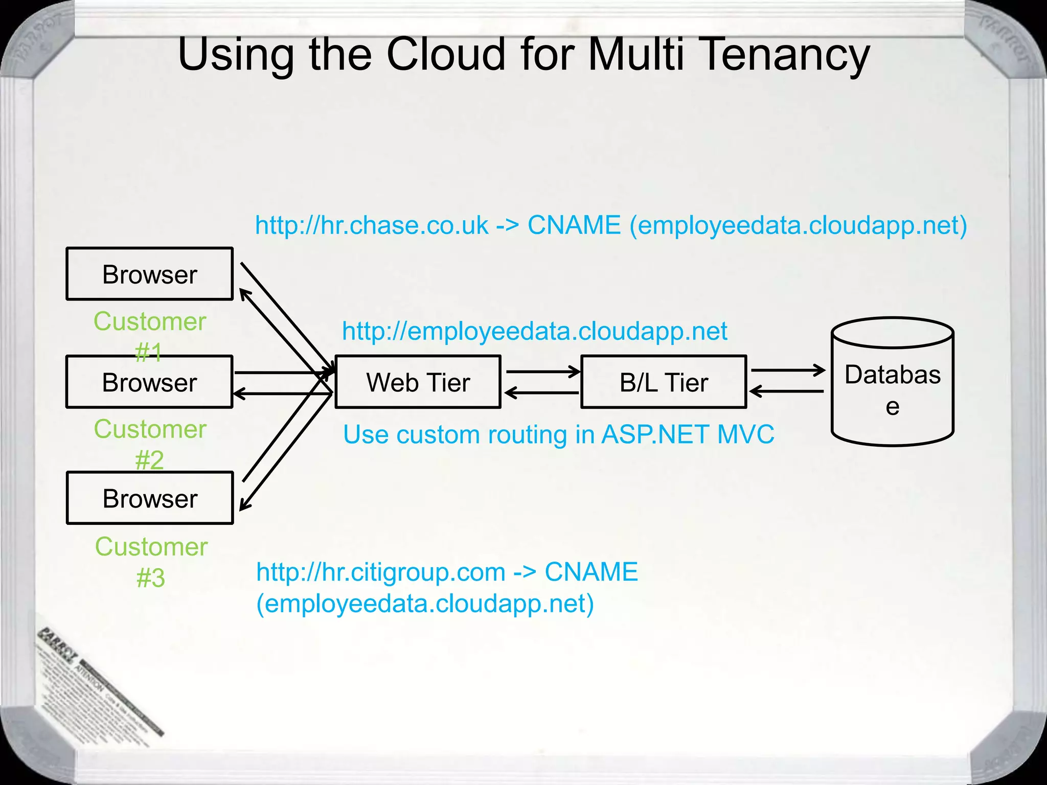 Using the Cloud for Multi TenancyTenant1*2TenantIDFixed SchemaApplies to All TenantsCould be bothUS BranchTenantName**TypeEmployee2TypeID2EmployeeIdCustomizableTenant by Tenant BasisZipCodeNameBarackFirstNamestringObamaCLRTypeLastName11Customization2CustomizationID**20500Value