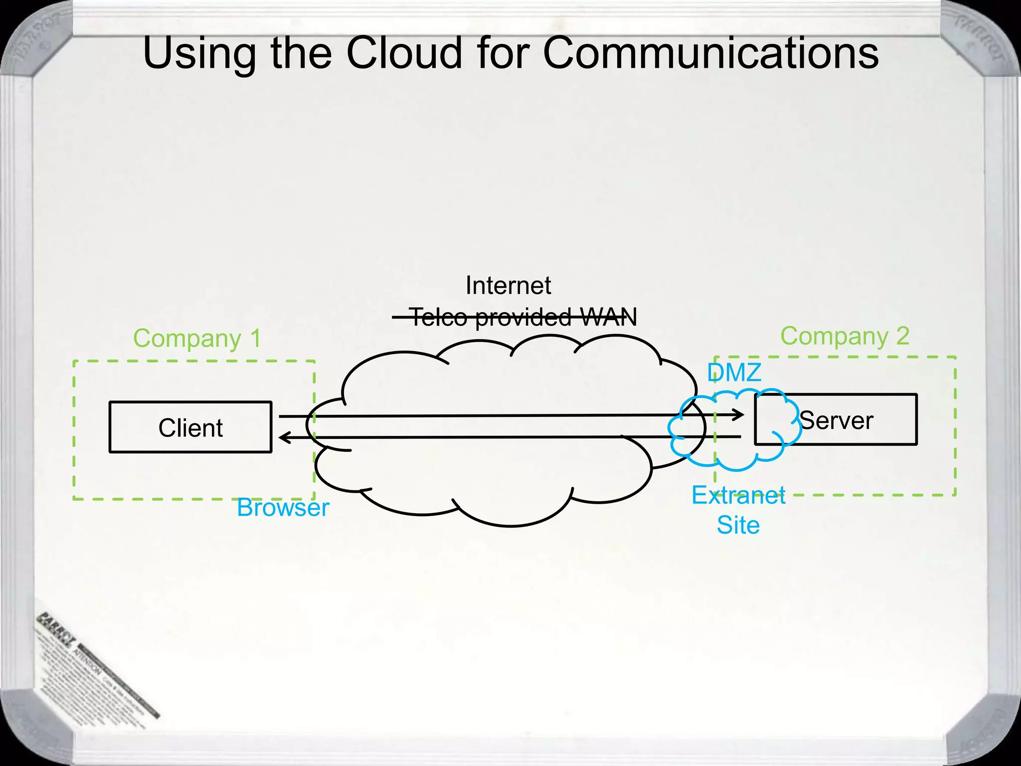 Using the Cloud for Multi Tenancyhttp://hr.chase.co.uk -&gt; CNAME (employeedata.cloudapp.net)BrowserCustomer #1http://employeedata.cloudapp.netDatabaseWeb TierB/L TierBrowserCustomer #2BrowserCustomer #3http://hr.citigroup.com -&gt; CNAME (employeedata.cloudapp.net)