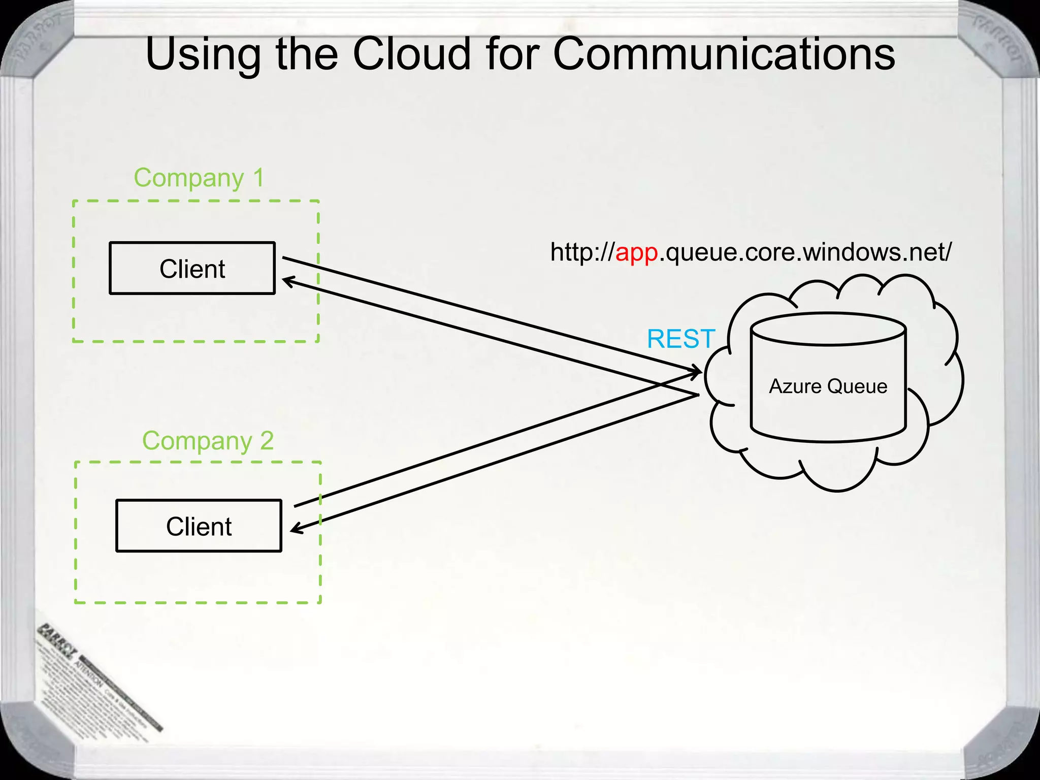 Patterns for Moving to the CloudUsing the Cloud for Communications