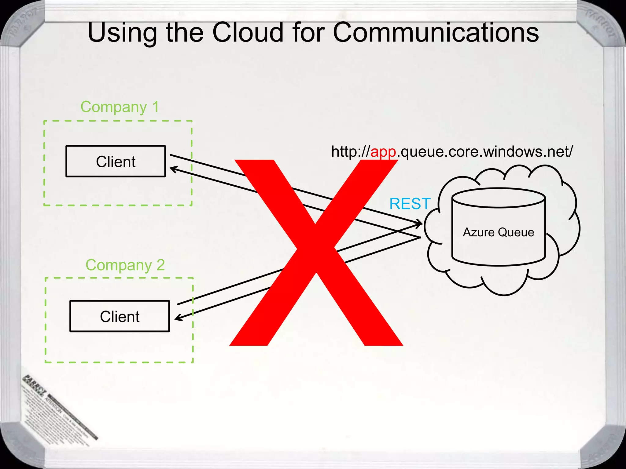 Jim’s organization needs to communicate with other organizationsPatterns for Cloud Computing