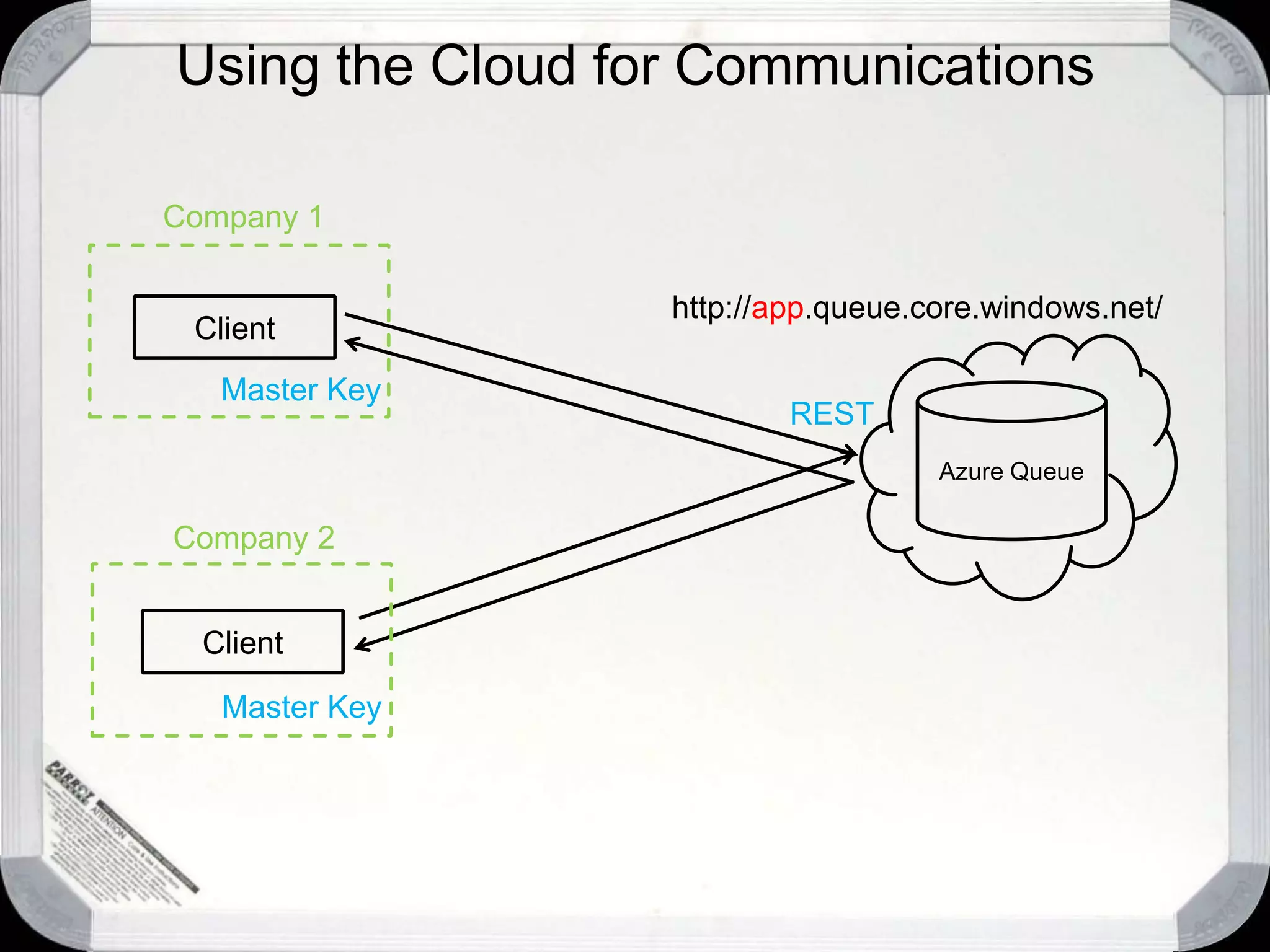 “This has always been a very tricky and expensive process to get working”Patterns for Cloud Computing