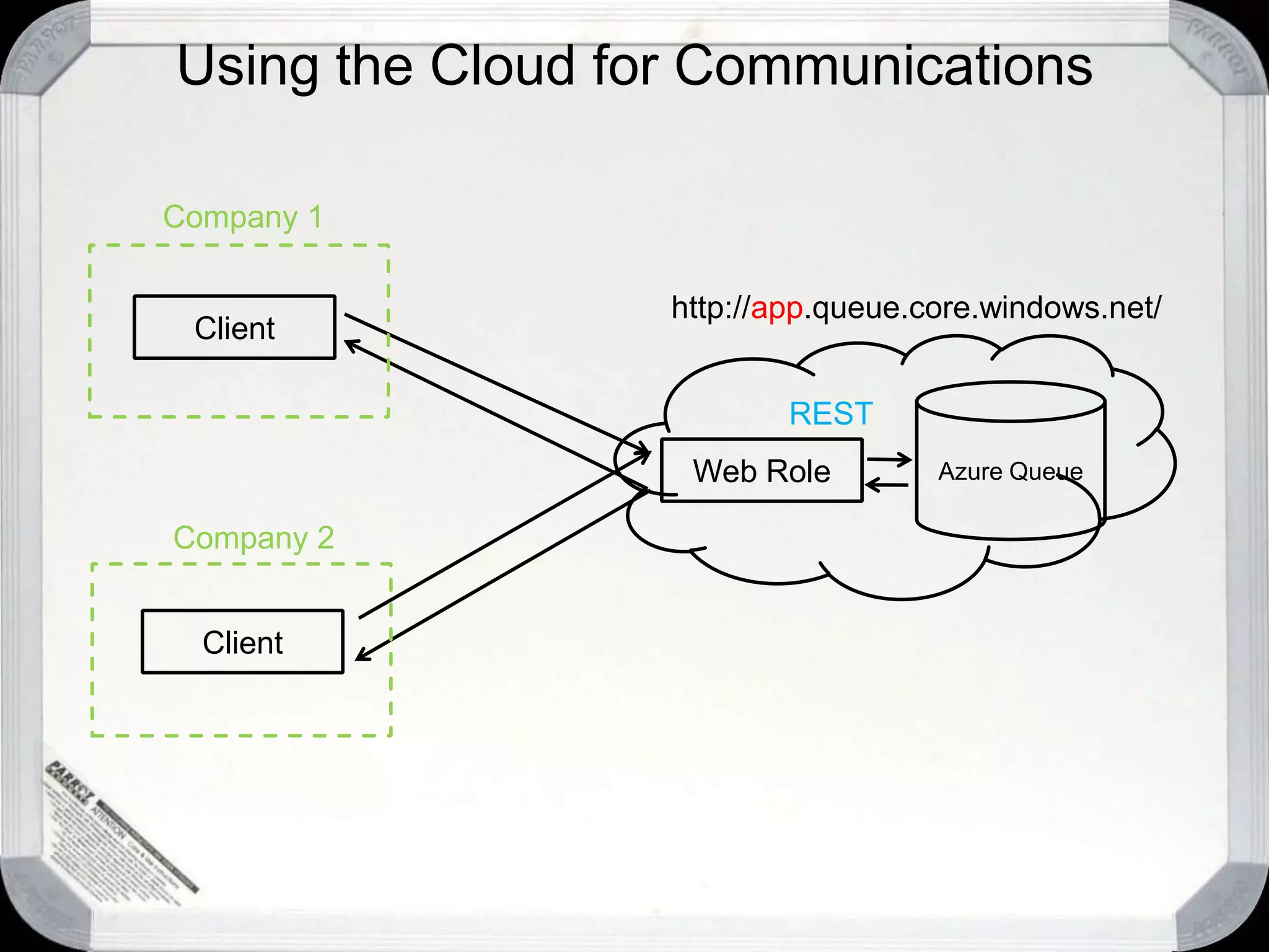 “Does the cloud offer anything to help?”Patterns for Cloud Computing