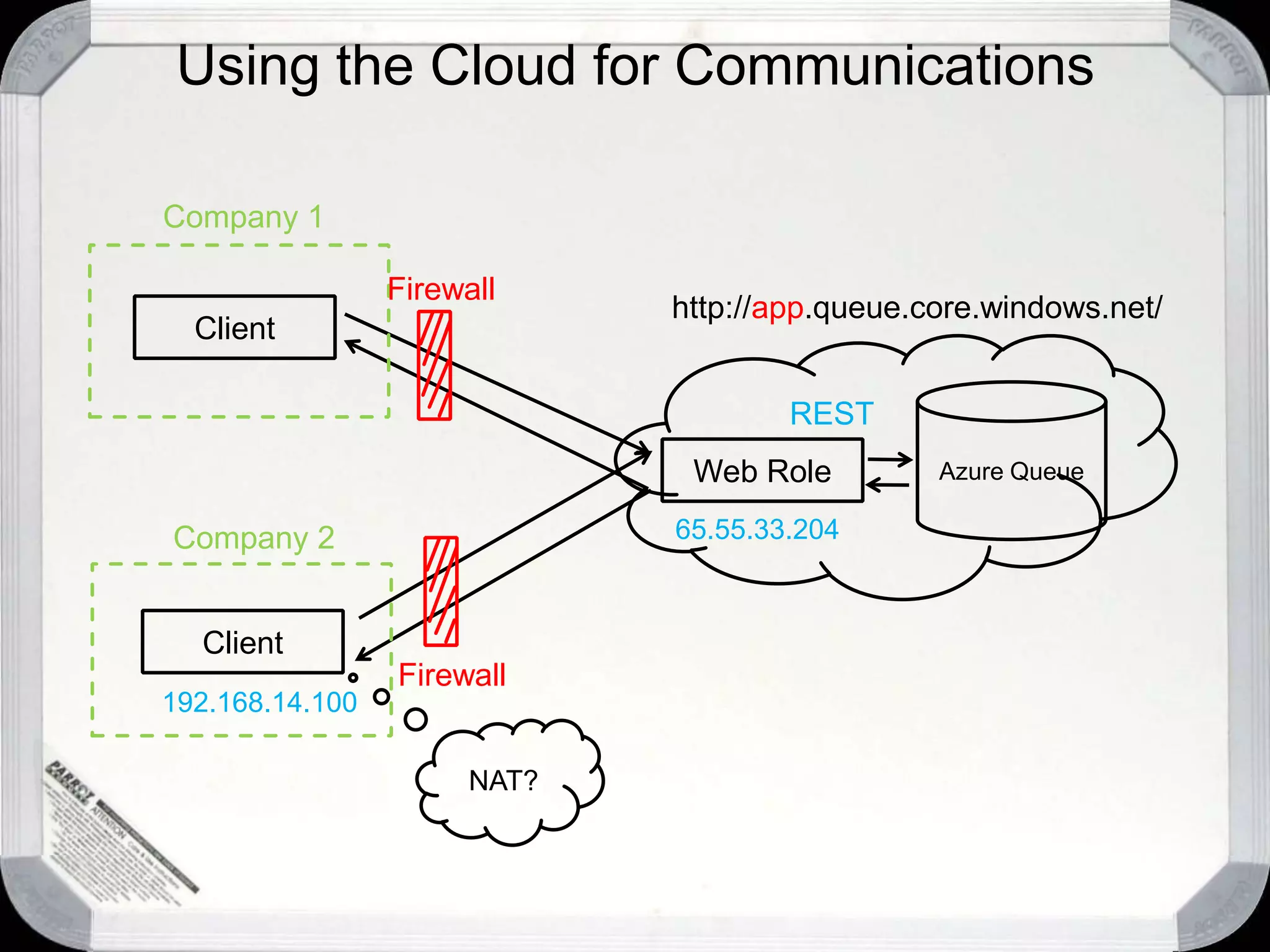 Using the Cloud for CommunicationsTelco provided WANCompany 2Company 1ServerClientFTPServerFTPClient