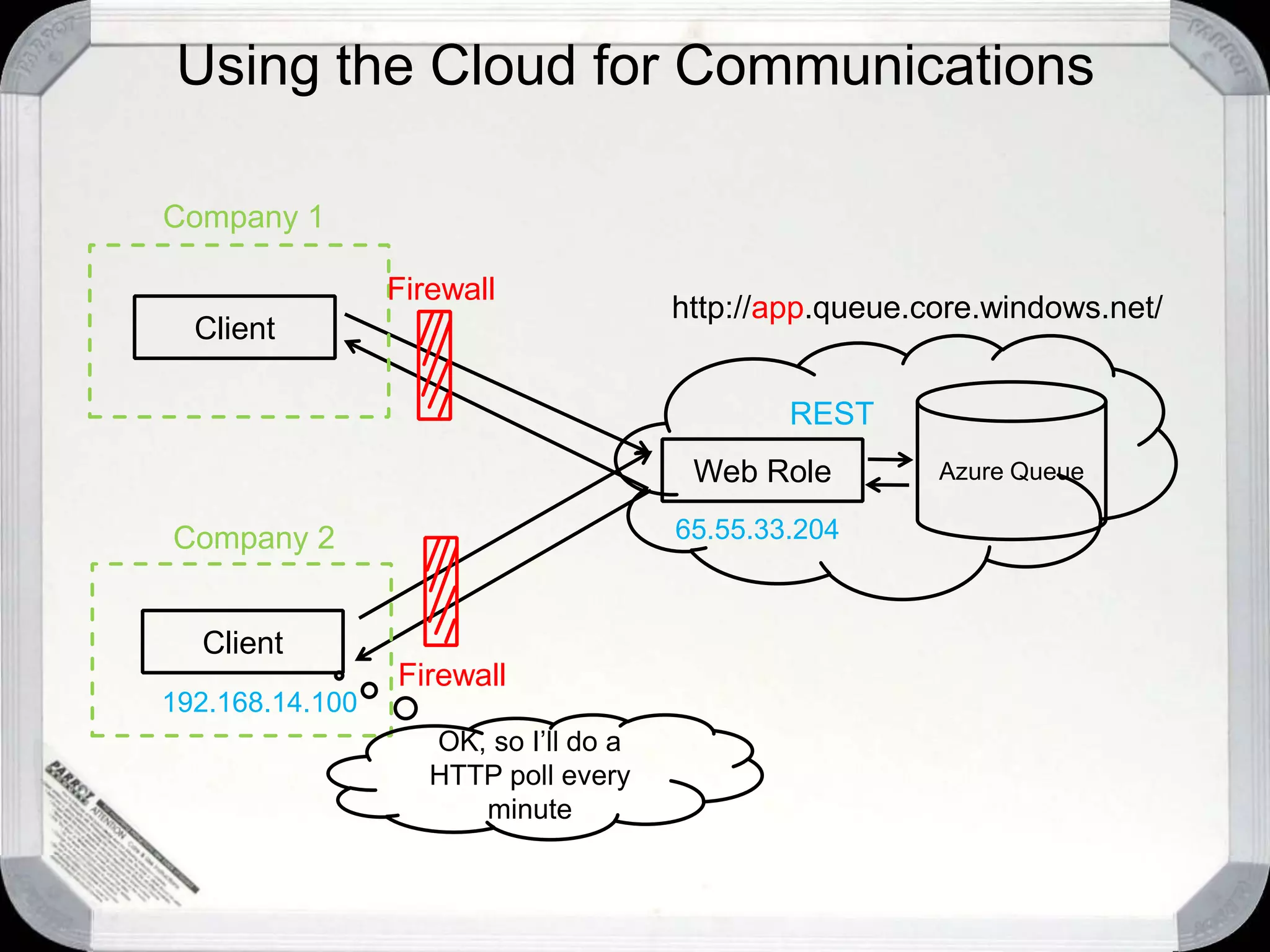 Using the Cloud for CommunicationsInternetTelco provided WANCompany 2Company 1ServerClientFTPServerFTPClient
