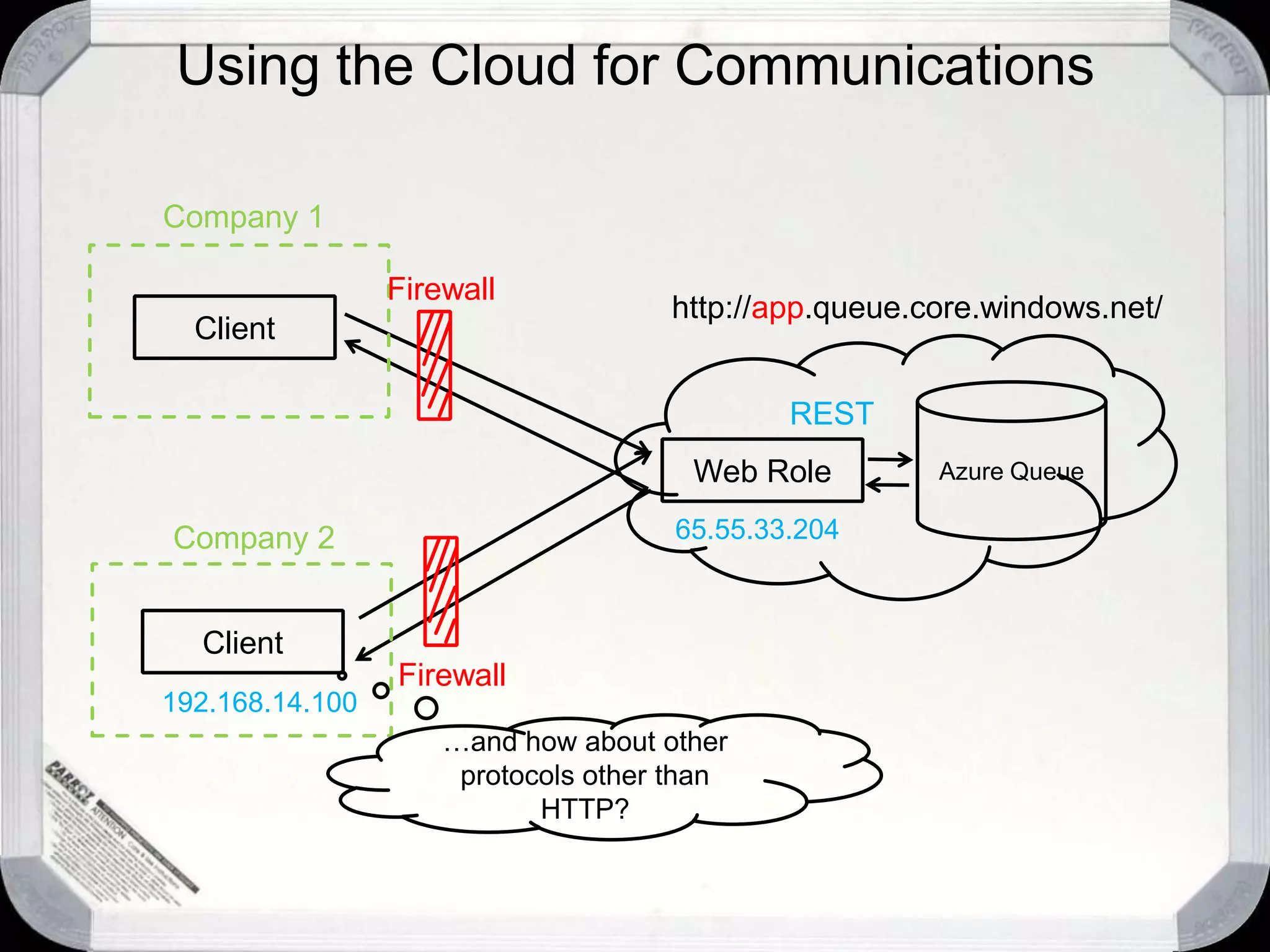 Using the Cloud for CommunicationsInternetTelco provided WANCompany 2Company 1DMZServerClientExtranetSiteBrowser