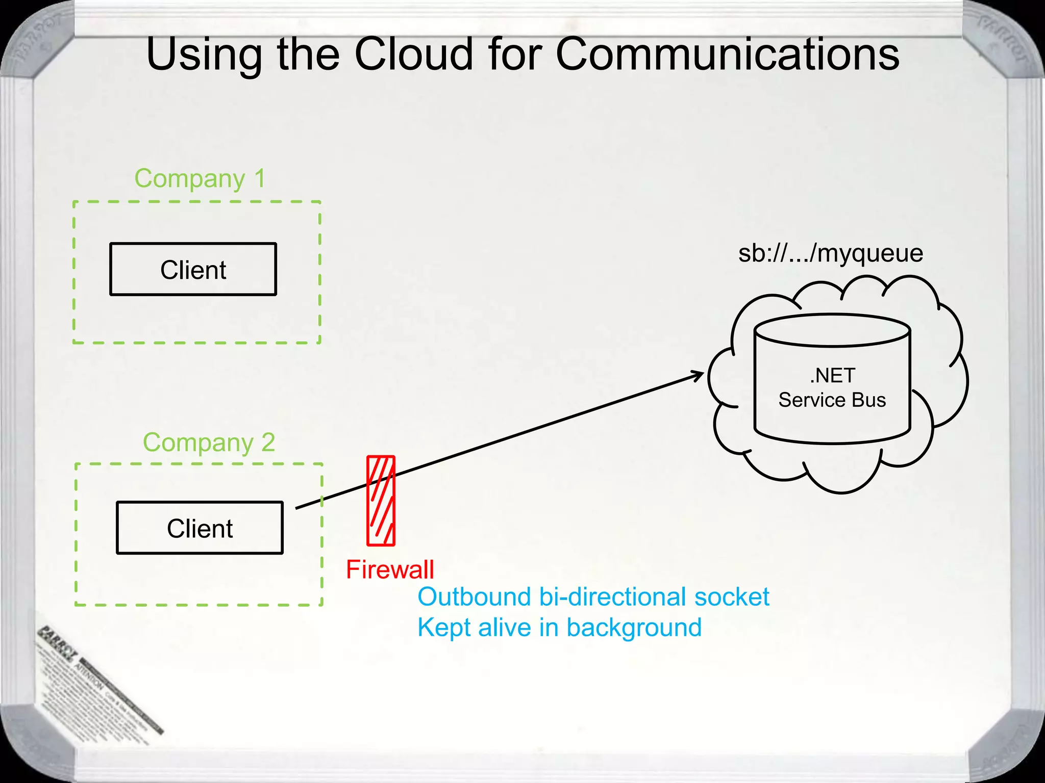 Using the Cloud for Communicationshttp://app.queue.core.windows.net/Azure QueueRESTClient