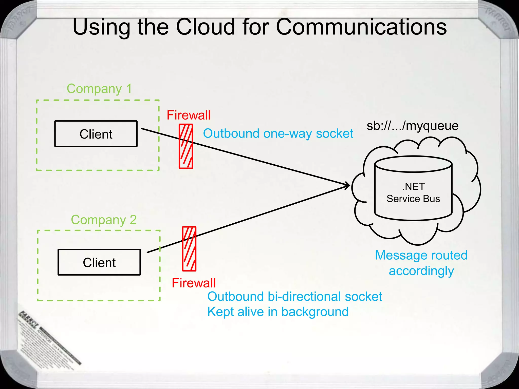 Using the Cloud for CommunicationsCompany 1http://app.queue.core.windows.net/ClientAzure QueueRESTCompany 2Client
